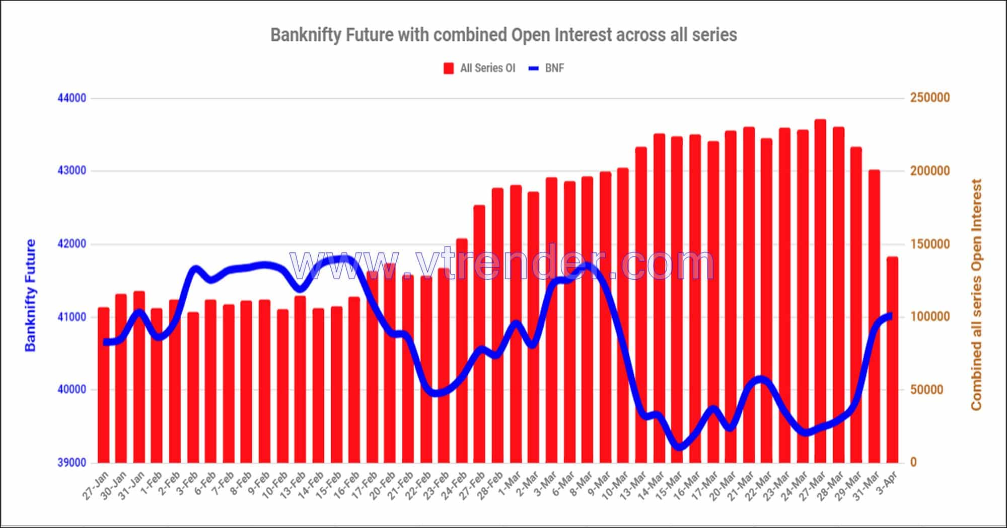 Bnf03Apr Nifty And Banknifty Futures With All Series Combined Open Interest – 3Rd Apr 2023 Banknifty, Nifty, Open Interest