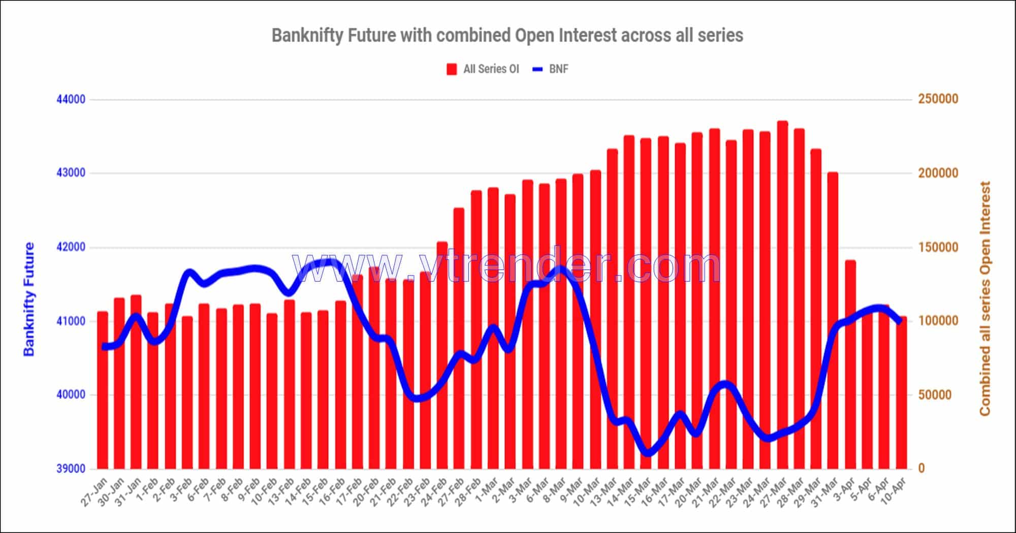 Bnf10Apr Nifty And Banknifty Futures With All Series Combined Open Interest – 10Th Apr 2023 Banknifty, Nifty, Open Interest