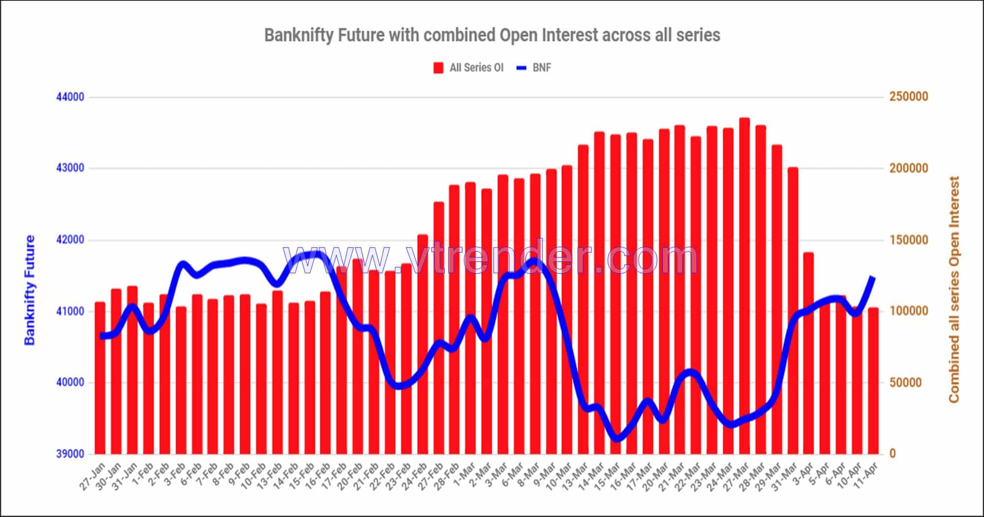 Bnf11Apr Nifty And Banknifty Futures With All Series Combined Open Interest – 11Th Apr 2023 Banknifty, Nifty, Open Interest