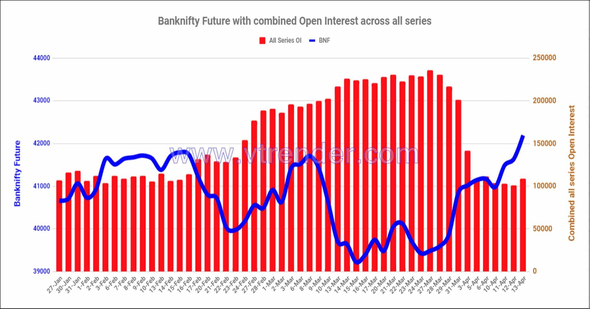 Bnf13Apr Nifty And Banknifty Futures With All Series Combined Open Interest – 13Th Apr 2023 Banknifty, Nifty, Open Interest