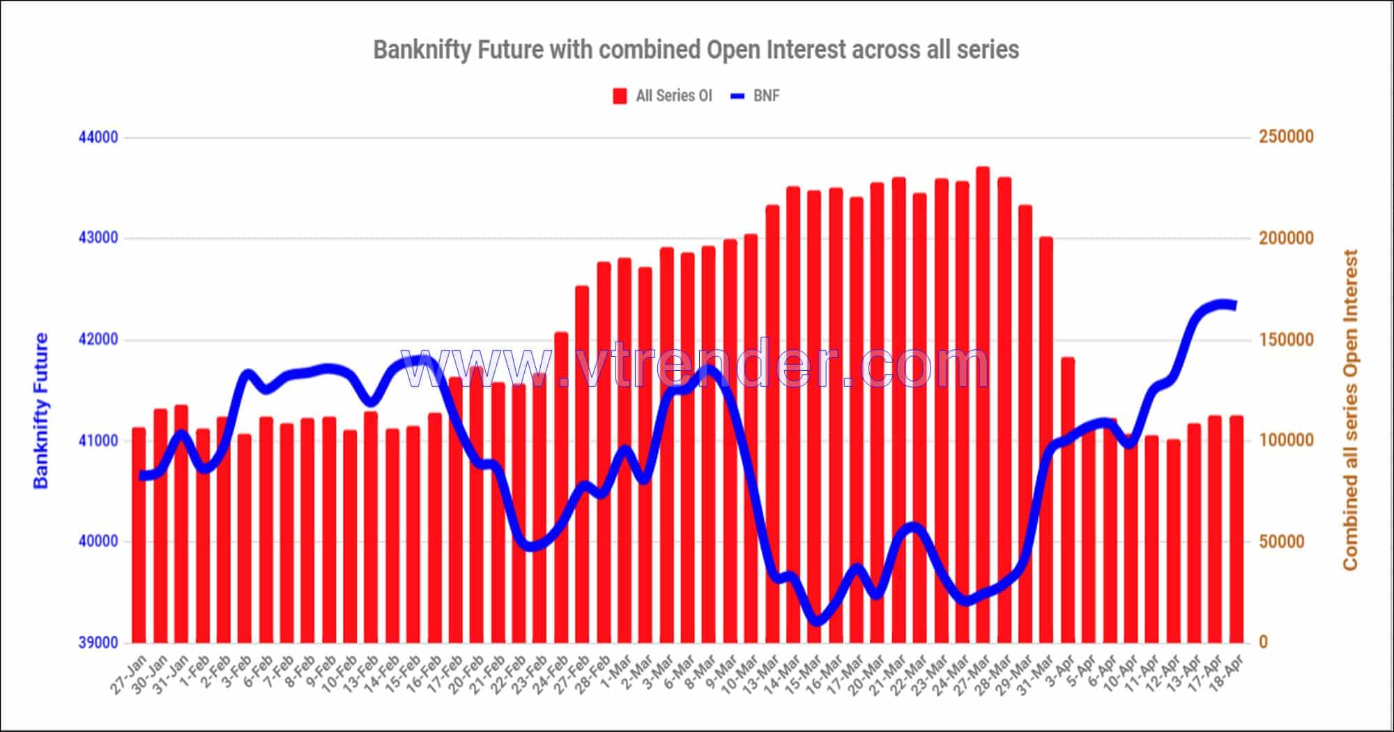 Bnf18Apr Nifty And Banknifty Futures With All Series Combined Open Interest – 18Th Apr 2023 Banknifty, Nifty, Open Interest