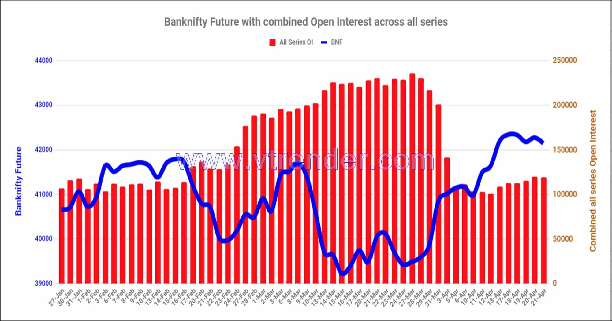 Bnf21Apr Nifty And Banknifty Futures With All Series Combined Open Interest – 21St Apr 2023 Banknifty, Nifty, Open Interest