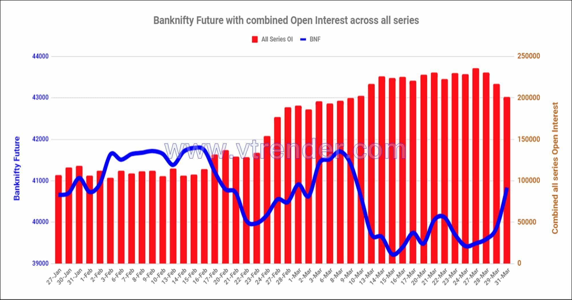 Bnf31Mar Nifty And Banknifty Futures With All Series Combined Open Interest – 31St Mar 2023 Banknifty, Nifty, Open Interest