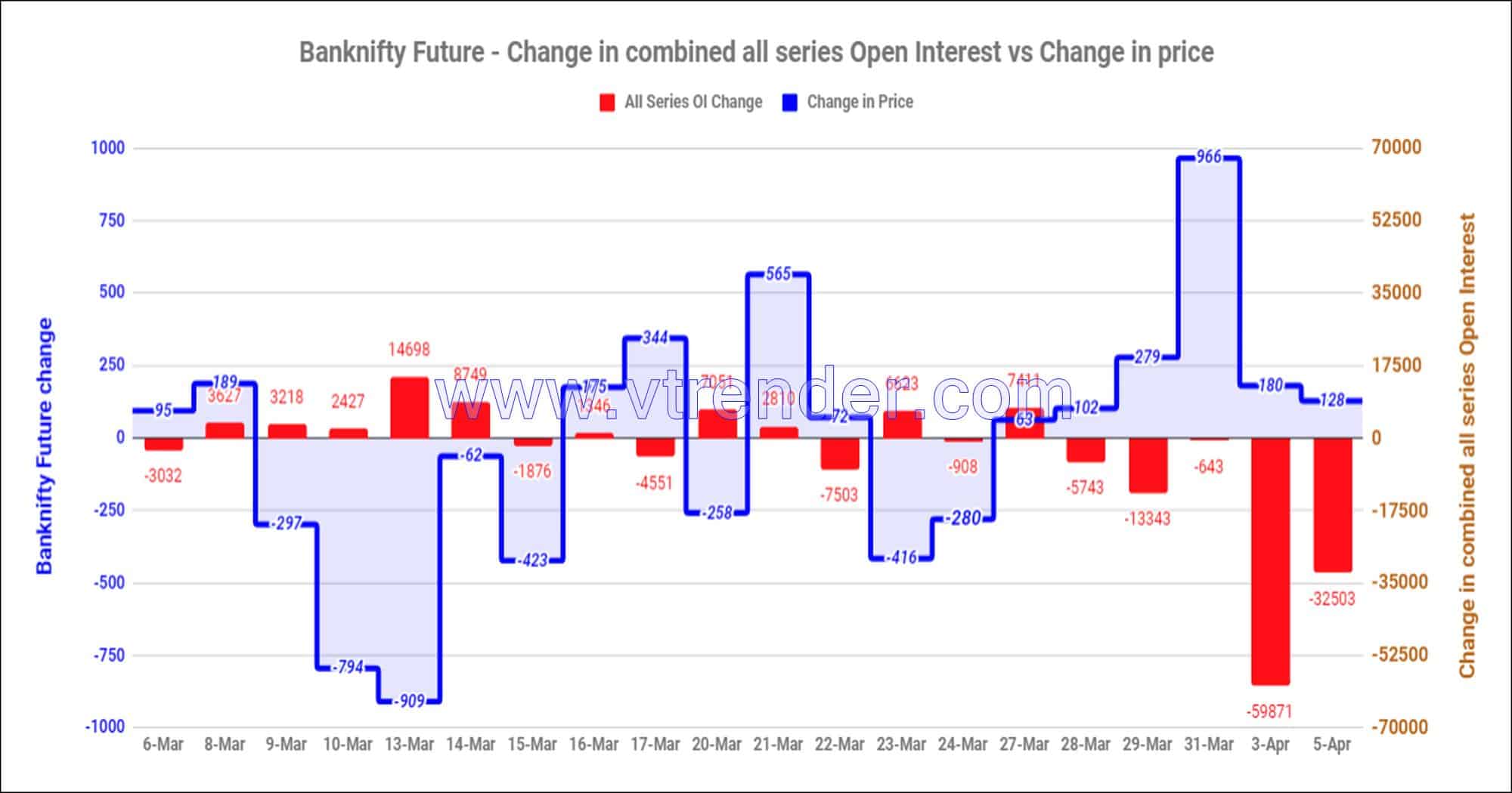 Bnfas05Apr Nifty And Banknifty Futures With All Series Combined Open Interest – 5Th Apr 2023 Banknifty, Nifty, Open Interest