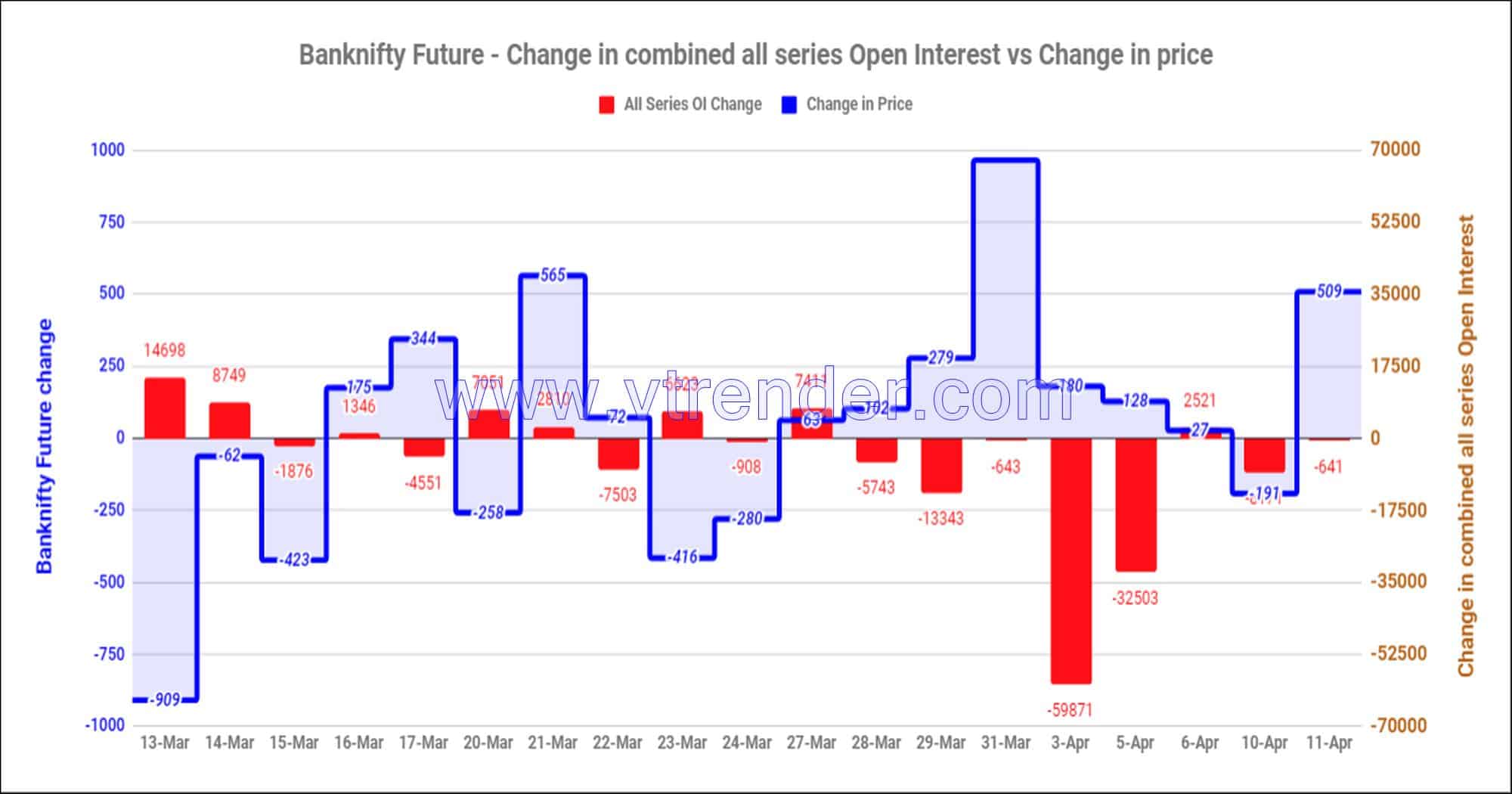 Bnfas11Apr Nifty And Banknifty Futures With All Series Combined Open Interest – 11Th Apr 2023 Banknifty, Nifty, Open Interest