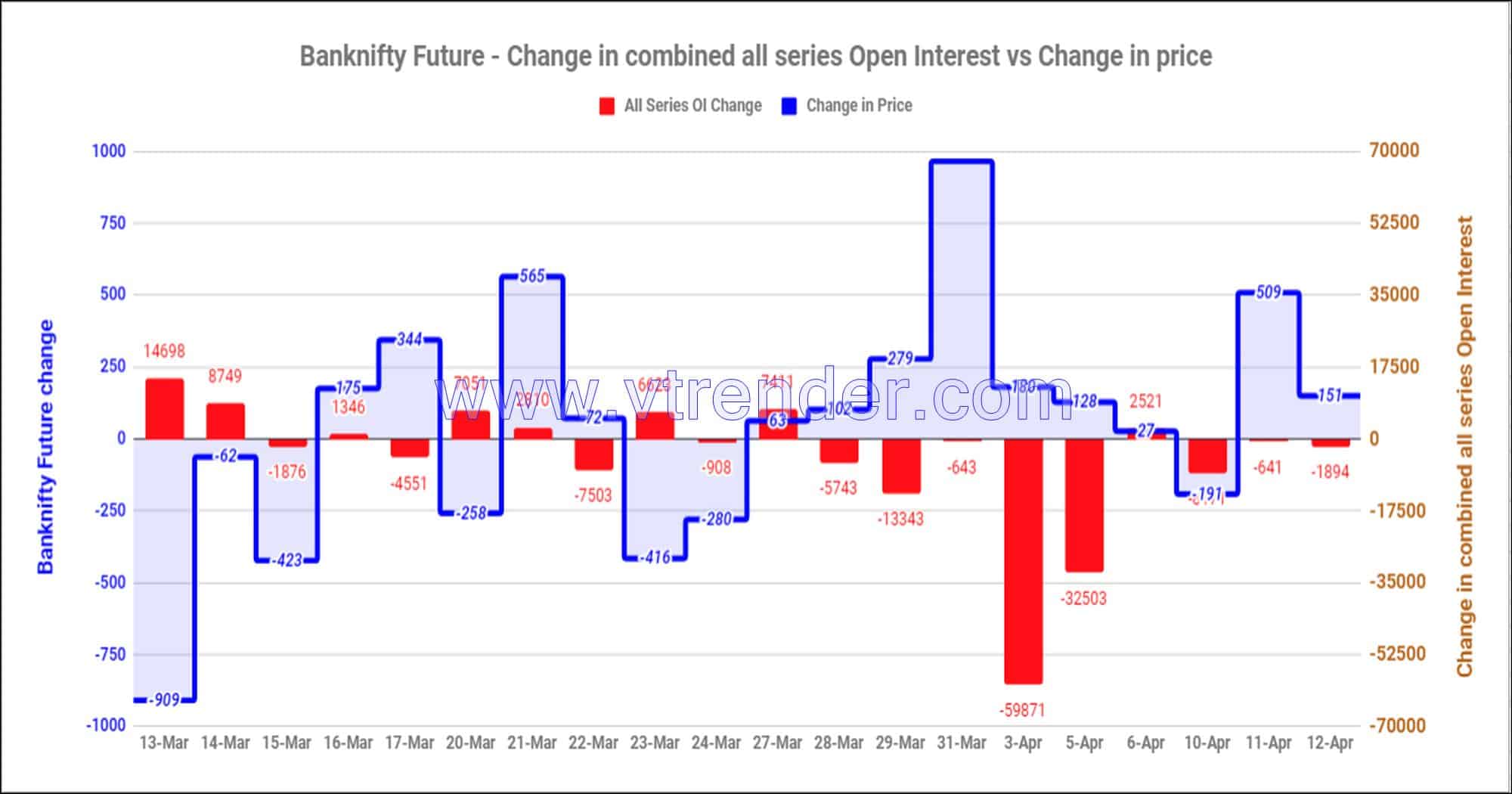 Bnfas12Apr Nifty And Banknifty Futures With All Series Combined Open Interest – 12Th Apr 2023 Banknifty, Nifty, Open Interest