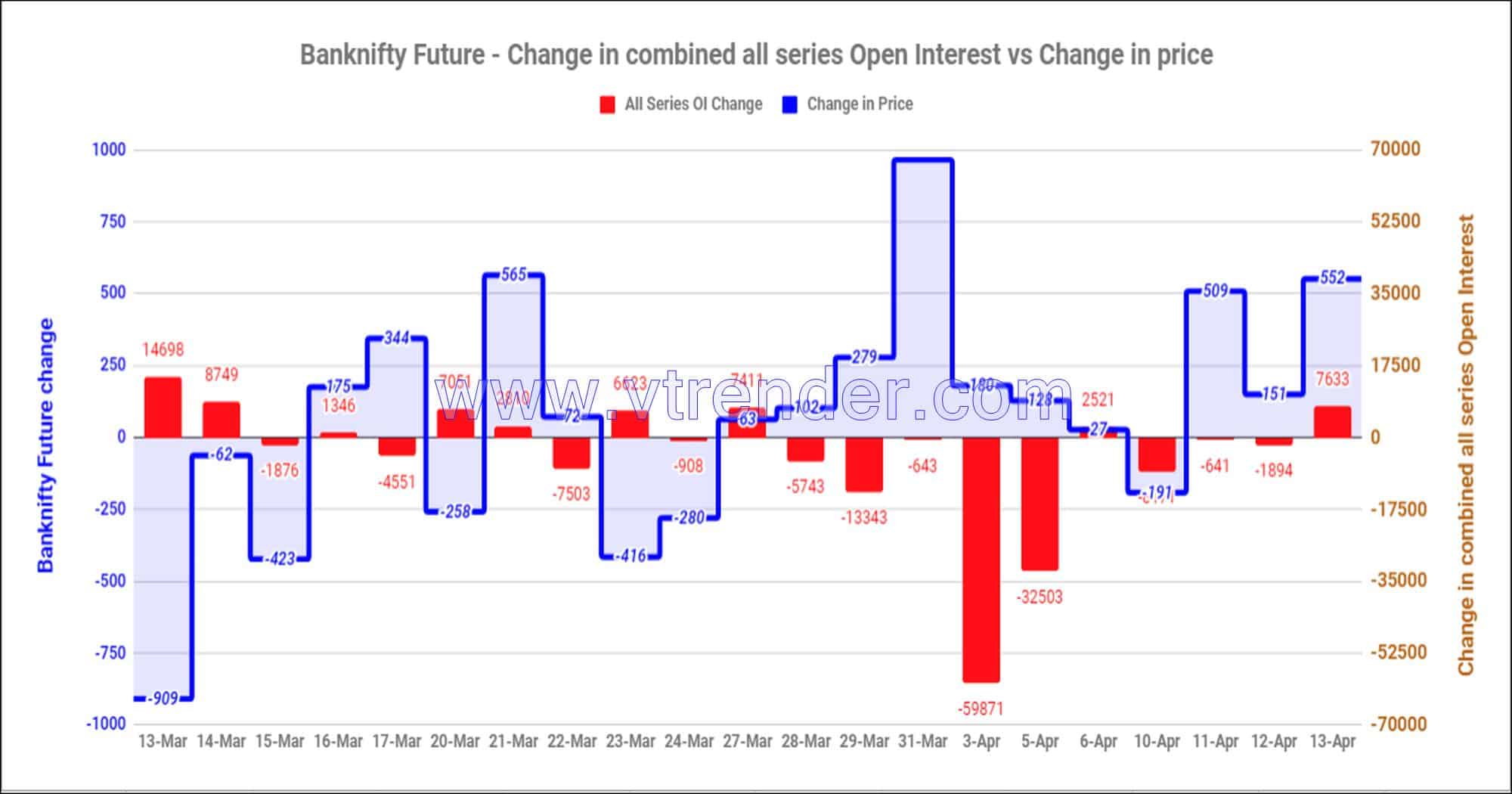 Bnfas13Apr Nifty And Banknifty Futures With All Series Combined Open Interest – 13Th Apr 2023 Banknifty, Nifty, Open Interest