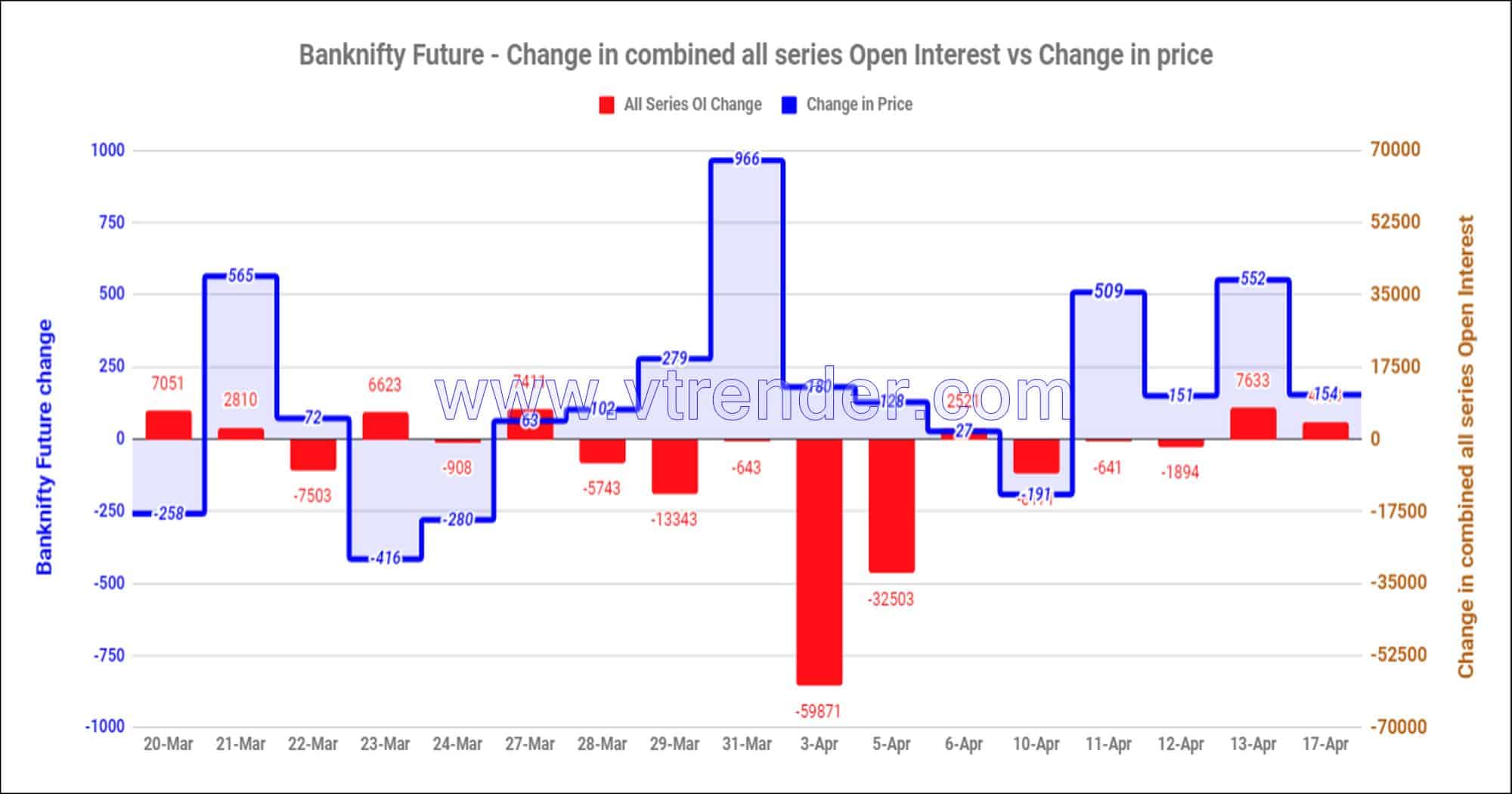 Bnfas17Apr Nifty And Banknifty Futures With All Series Combined Open Interest – 17Th Apr 2023 Banknifty, Nifty, Open Interest