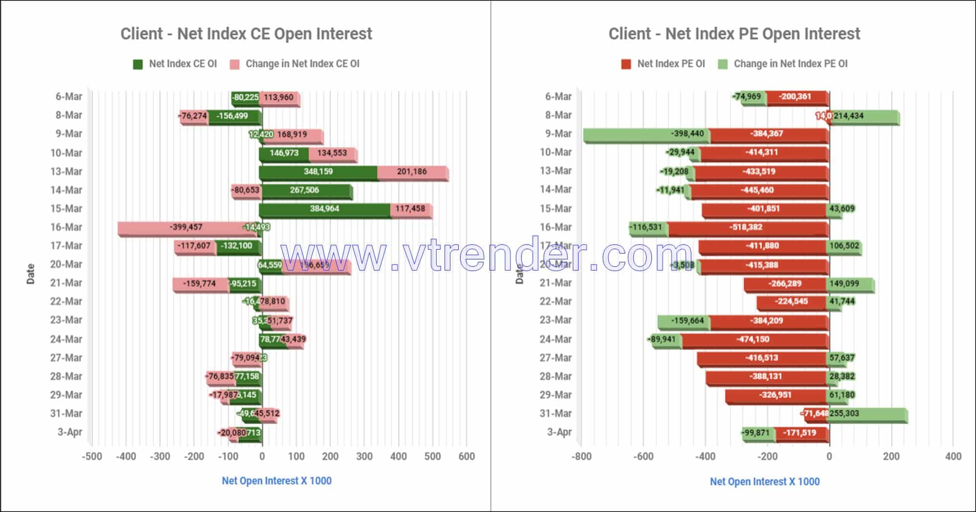 Clientinop03Apr Participantwise Net Open Interest And Net Equity Investments – 3Rd Apr 2023 Client, Equity, Fii, Index Futures, Index Options, Open Interest, Prop