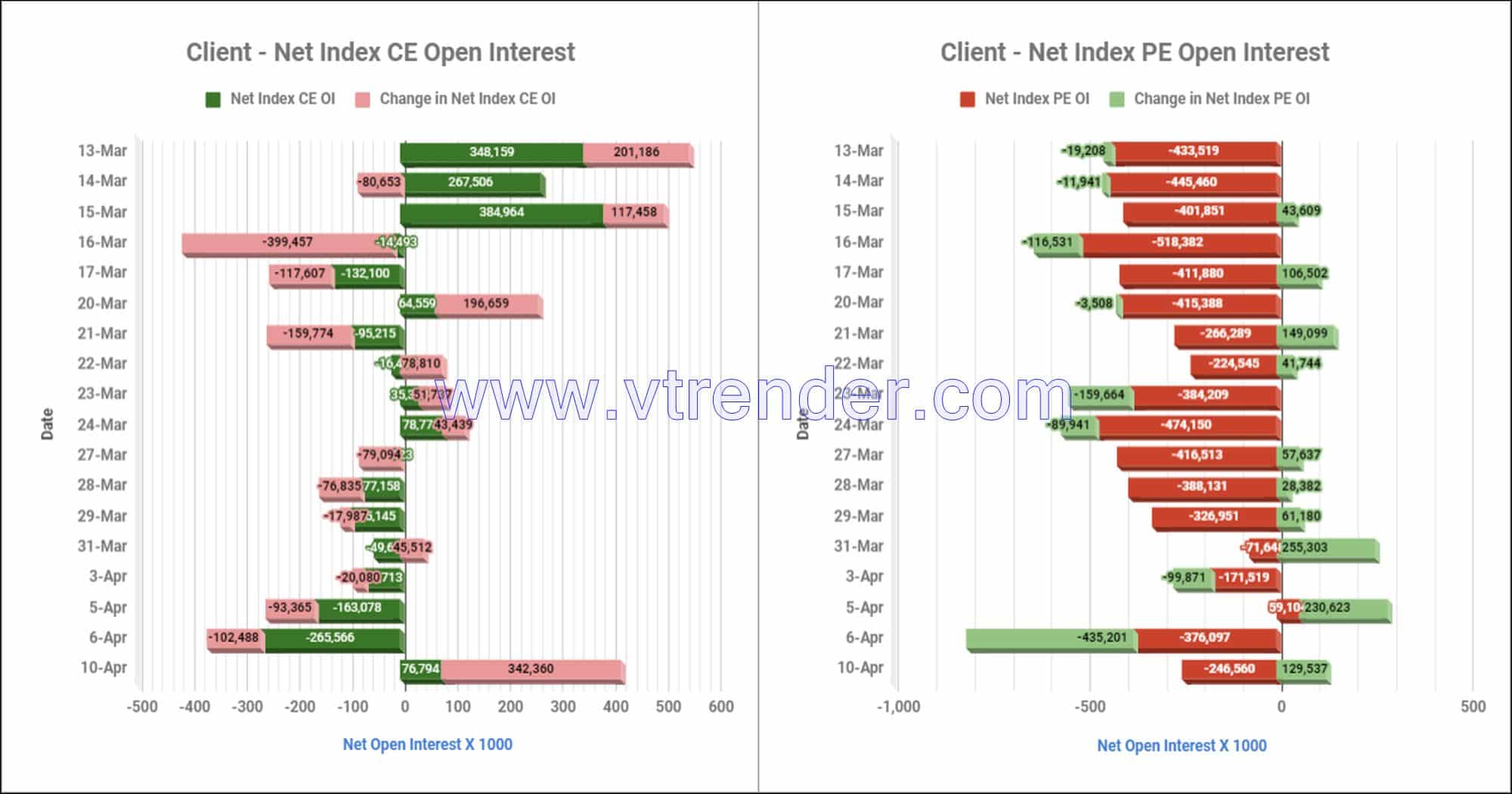 Clientinop10Apr Participantwise Net Open Interest And Net Equity Investments – 10Th Apr 2023 Client, Equity, Fii, Index Futures, Index Options, Open Interest, Prop