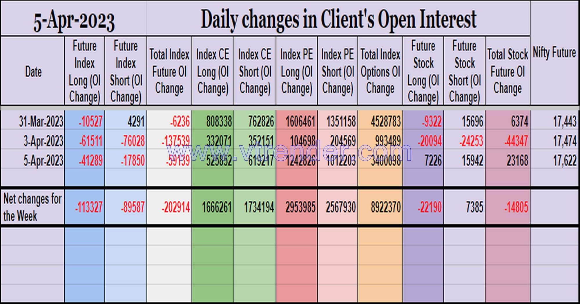 Clientoi05Apr Participantwise Open Interest (Mid-Week Changes) – 5Th Apr 2023 Client, Dii, Fii, Open Interest, Participantwise Open Interest, Props