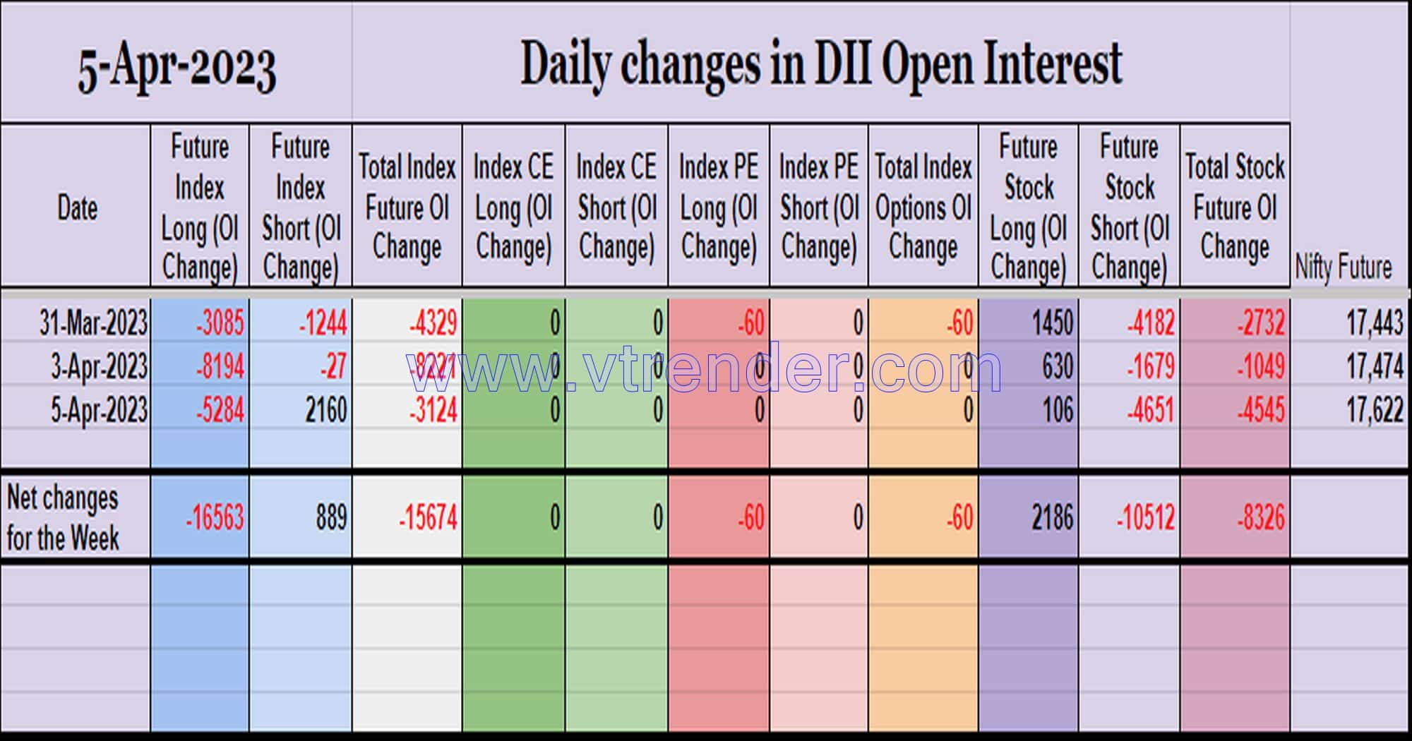 Diioi05Apr Participantwise Open Interest (Mid-Week Changes) – 5Th Apr 2023 Client, Dii, Fii, Open Interest, Participantwise Open Interest, Props