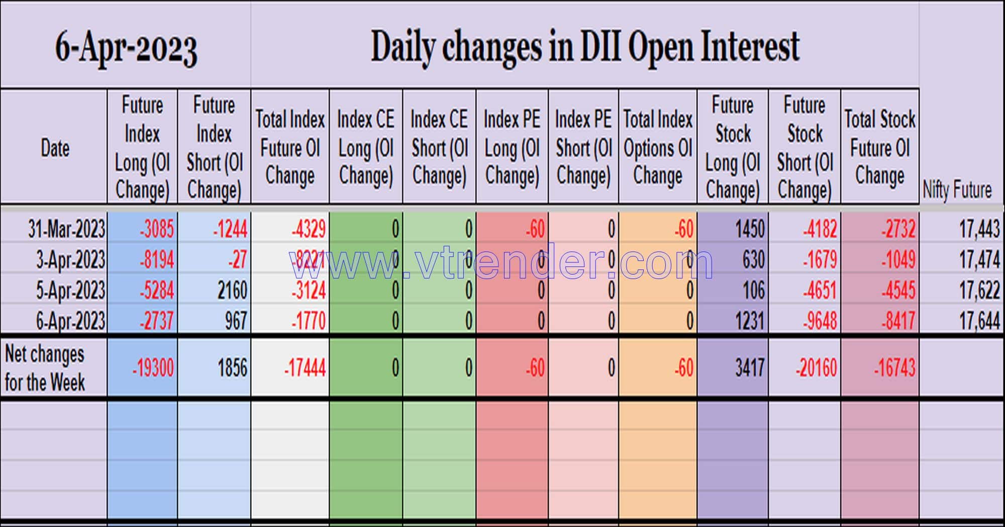 Diioi06Apr Participantwise Open Interest (Weekly Changes) – 6Th Apr 2023 Client, Dii, Fii, Open Interest, Participantwise Open Interest, Props