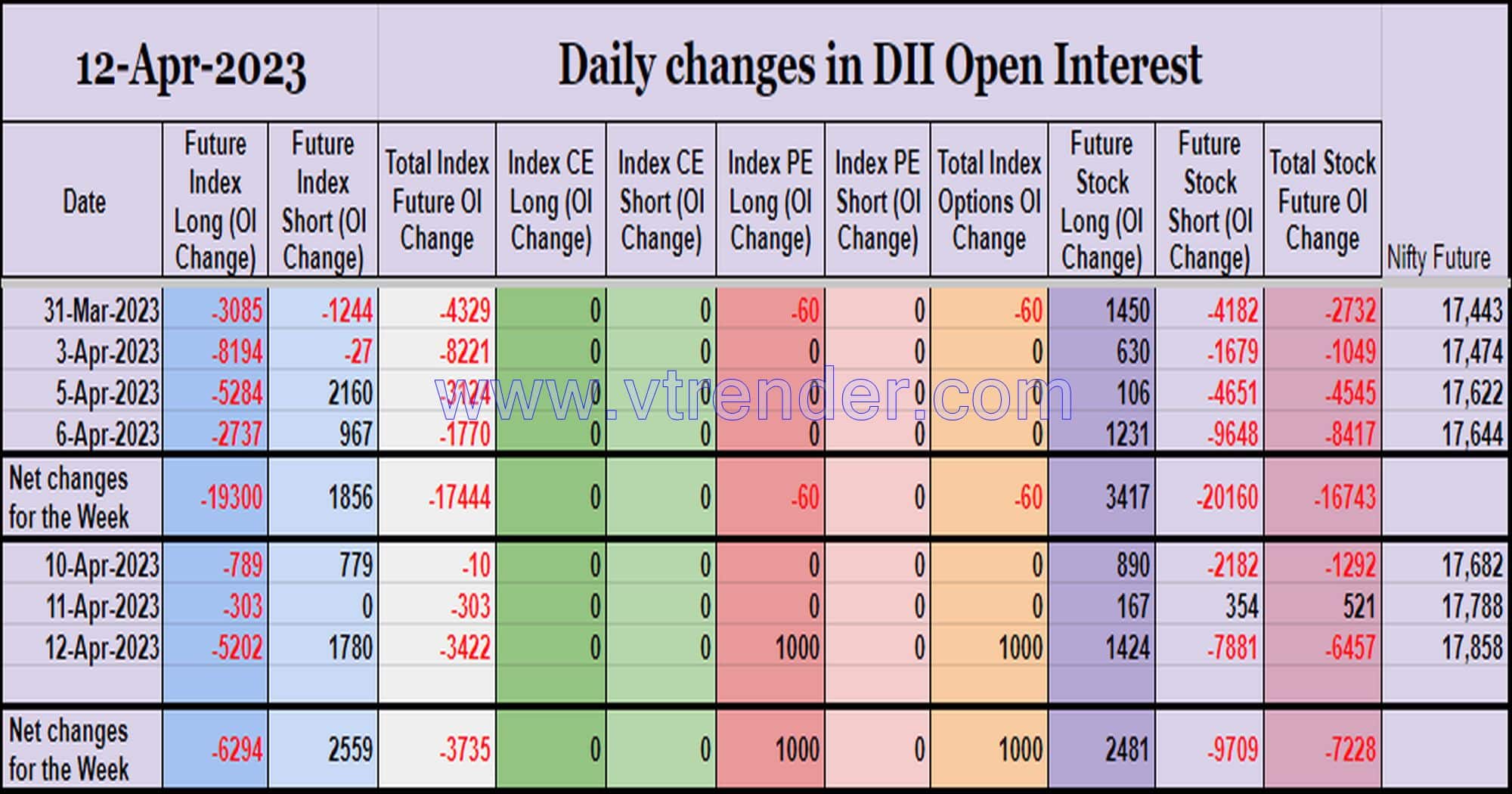Diioi12Apr Participantwise Open Interest (Mid-Week Changes) – 12Th Apr 2023 Client, Dii, Fii, Open Interest, Participantwise Open Interest, Props