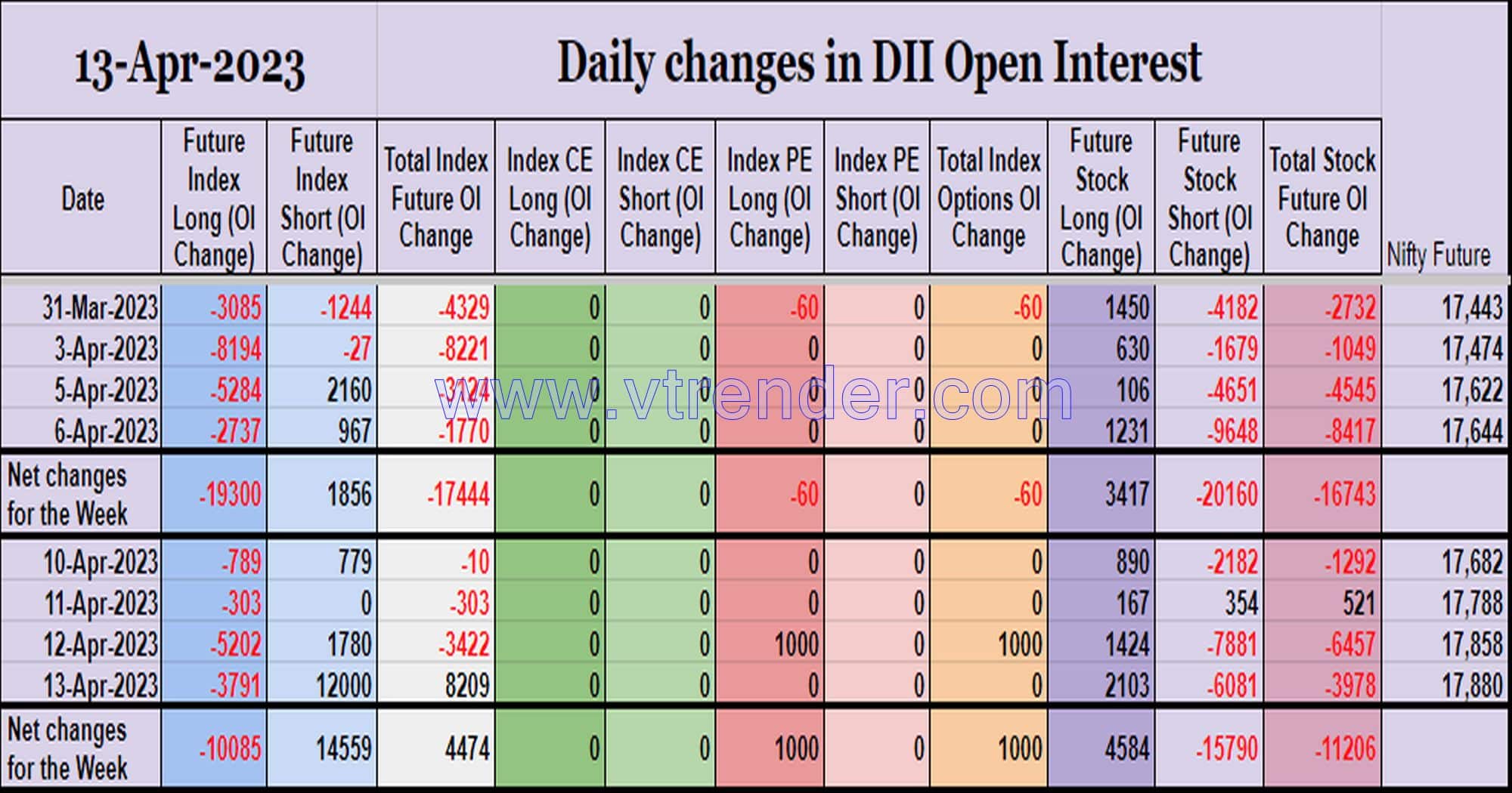 Diioi13Apr Participantwise Open Interest (Weekly Changes) – 13Th Apr 2023 Client, Dii, Fii, Open Interest, Participantwise Open Interest, Props
