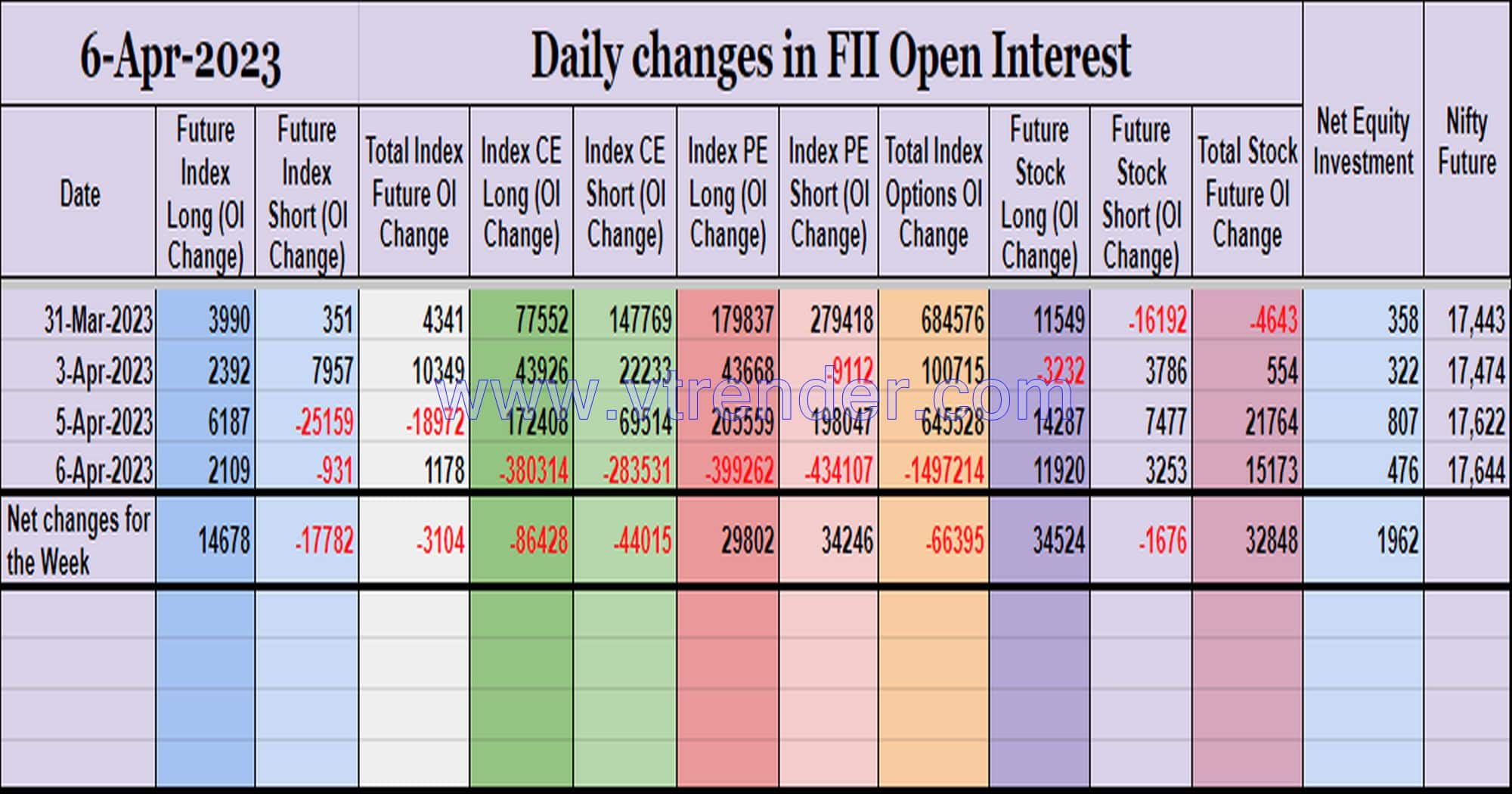 Fiioi06Apr Participantwise Open Interest (Weekly Changes) – 6Th Apr 2023 Client, Dii, Fii, Open Interest, Participantwise Open Interest, Props