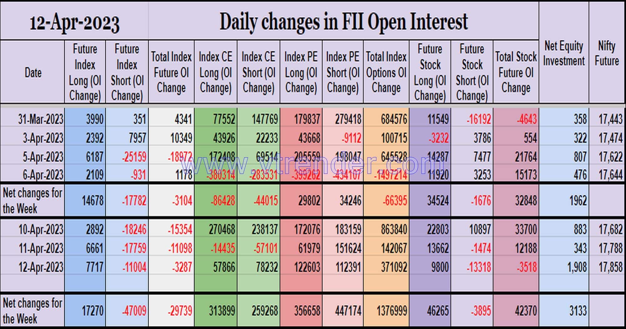 Fiioi12Apr Participantwise Open Interest (Mid-Week Changes) – 12Th Apr 2023 Client, Dii, Fii, Open Interest, Participantwise Open Interest, Props