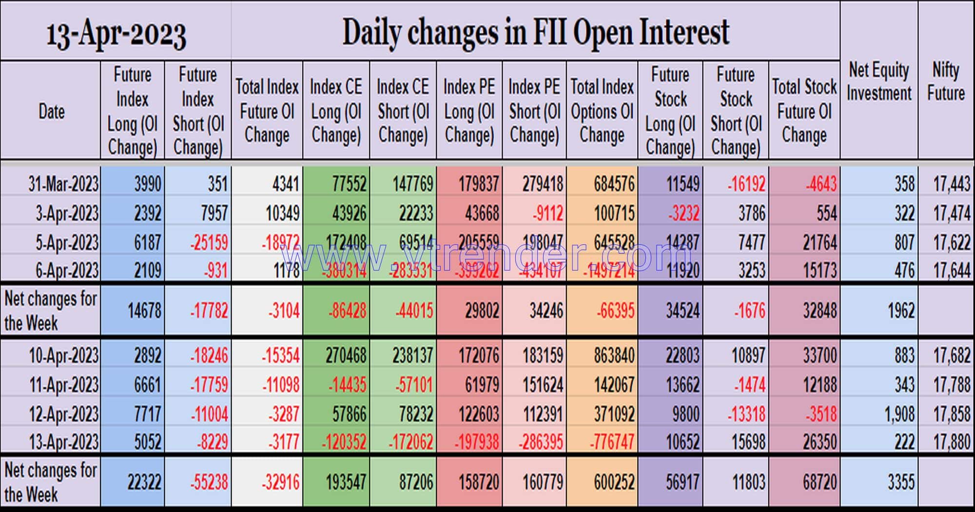 Fiioi13Apr Participantwise Open Interest (Weekly Changes) – 13Th Apr 2023 Client, Dii, Fii, Open Interest, Participantwise Open Interest, Props