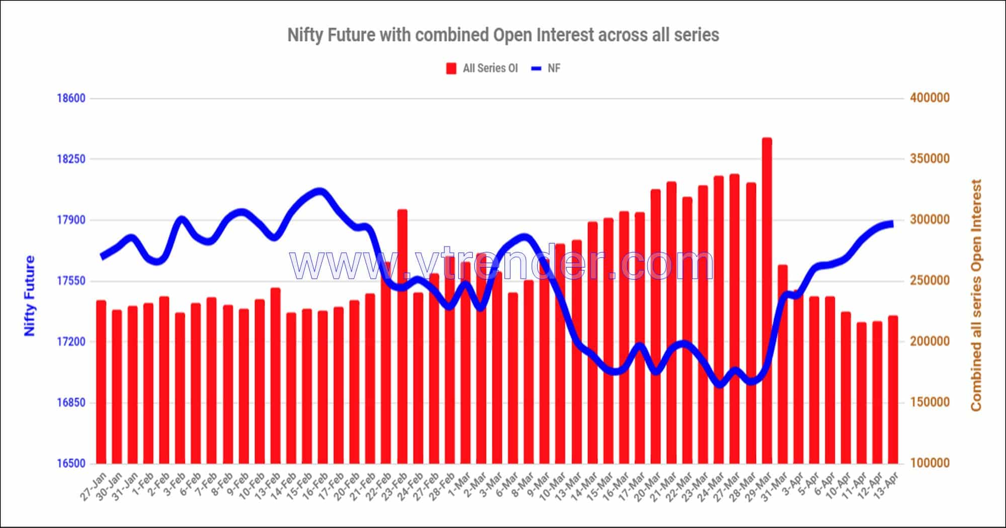 Nf13Apr Nifty And Banknifty Futures With All Series Combined Open Interest – 13Th Apr 2023 Banknifty, Nifty, Open Interest