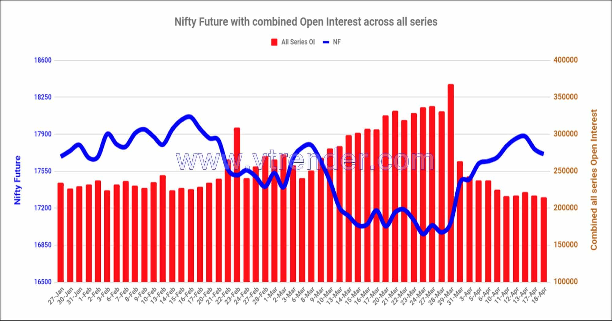 Nf18Apr Nifty And Banknifty Futures With All Series Combined Open Interest – 18Th Apr 2023 Banknifty, Nifty, Open Interest