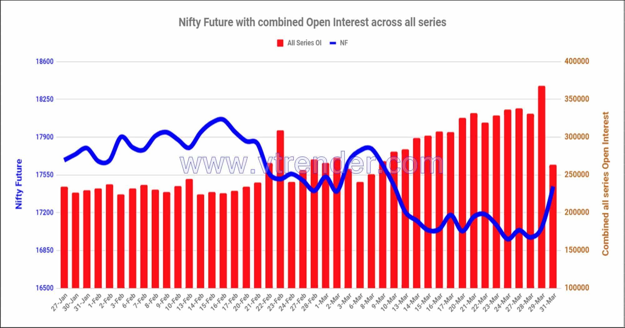 Nf31Mar Nifty And Banknifty Futures With All Series Combined Open Interest – 31St Mar 2023 Banknifty, Nifty, Open Interest