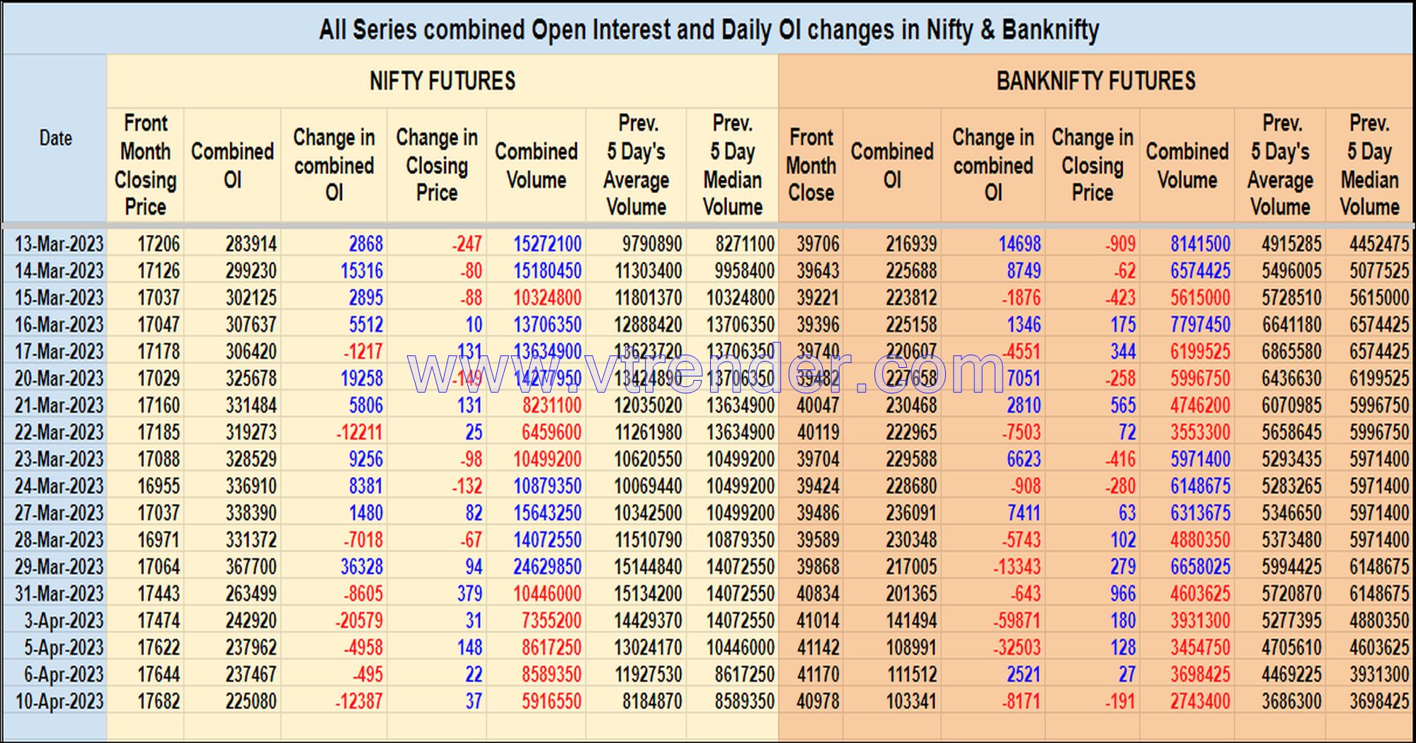 Oi10Apr Nifty And Banknifty Futures With All Series Combined Open Interest – 10Th Apr 2023 Banknifty, Nifty, Open Interest