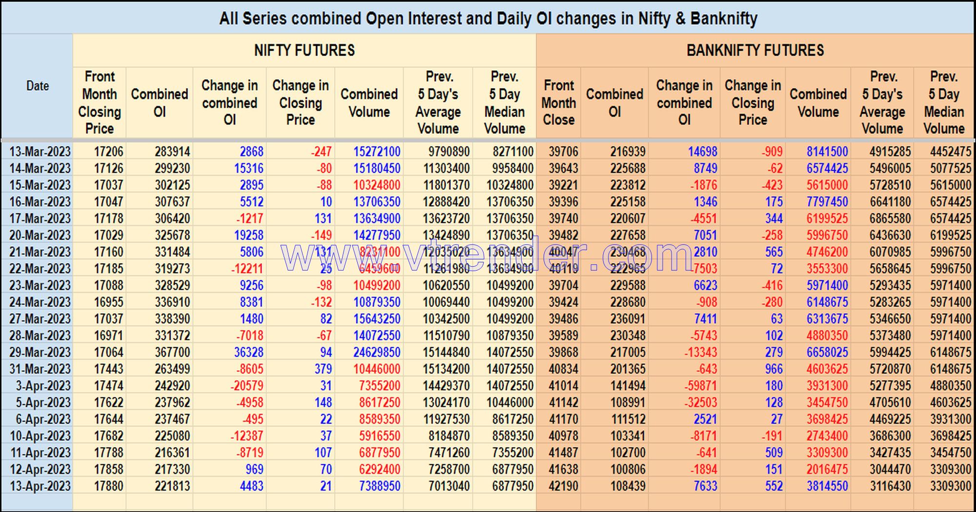 Oi13Apr Nifty And Banknifty Futures With All Series Combined Open Interest – 13Th Apr 2023 Banknifty, Nifty, Open Interest