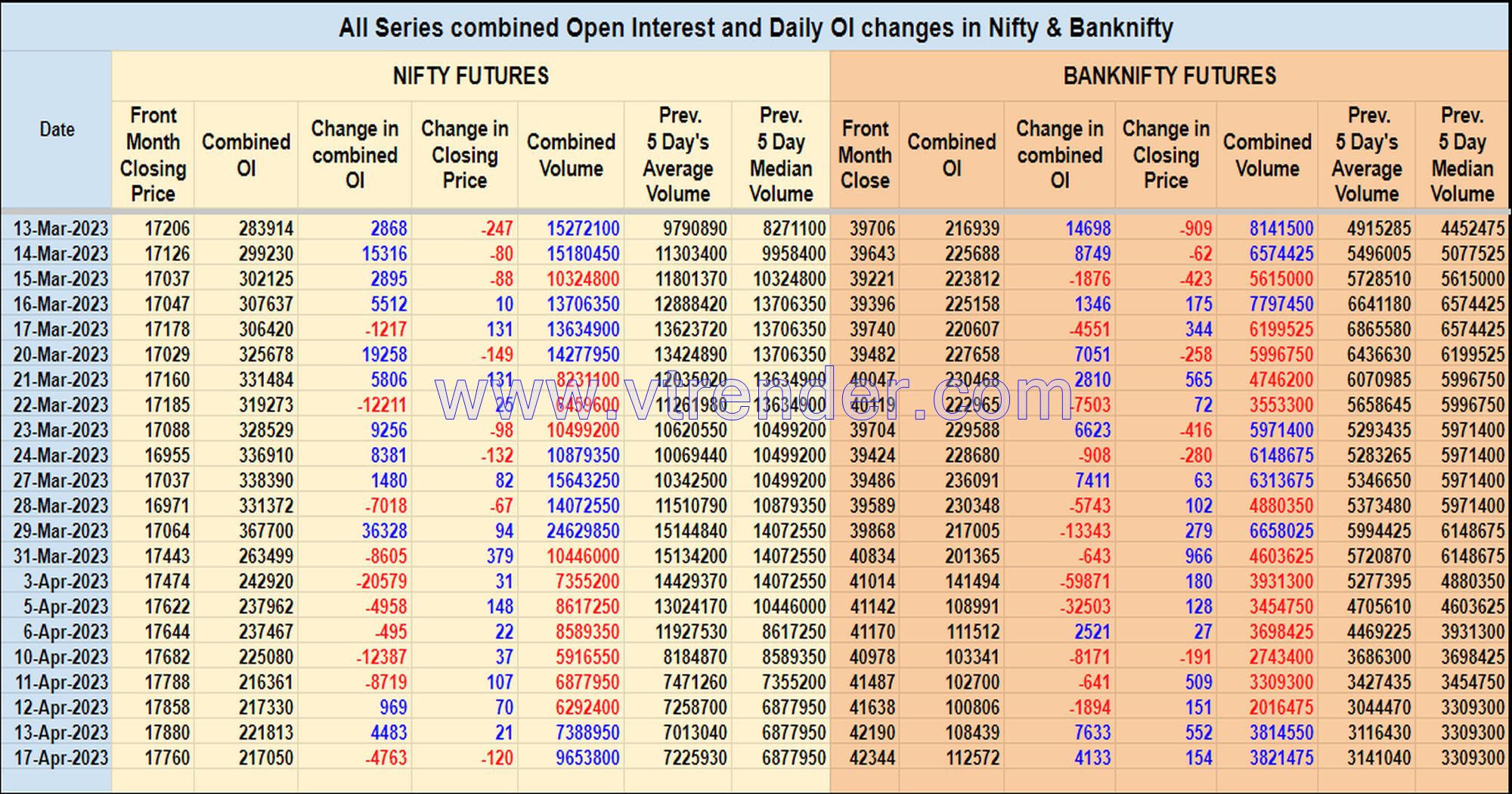 Oi17Apr Nifty And Banknifty Futures With All Series Combined Open Interest – 17Th Apr 2023 Banknifty, Nifty, Open Interest
