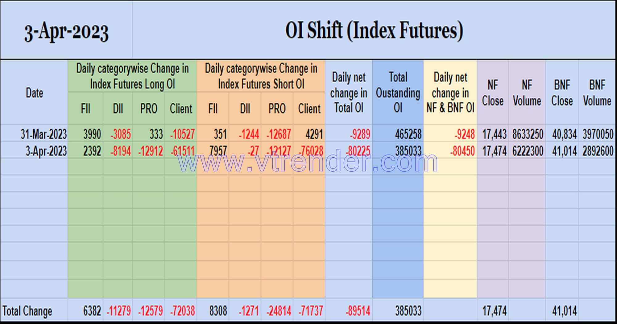 Oishift03Apr Nifty And Banknifty Futures With All Series Combined Open Interest – 3Rd Apr 2023 Banknifty, Nifty, Open Interest