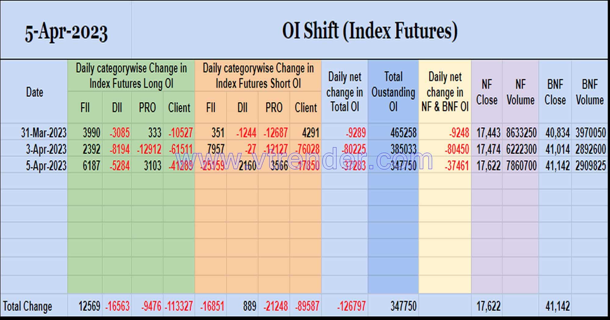 Oishift05Apr Nifty And Banknifty Futures With All Series Combined Open Interest – 5Th Apr 2023 Banknifty, Nifty, Open Interest