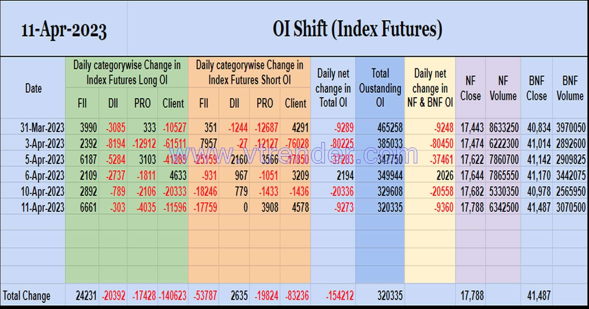 Oishift11Apr Nifty And Banknifty Futures With All Series Combined Open Interest – 11Th Apr 2023 Banknifty, Nifty, Open Interest