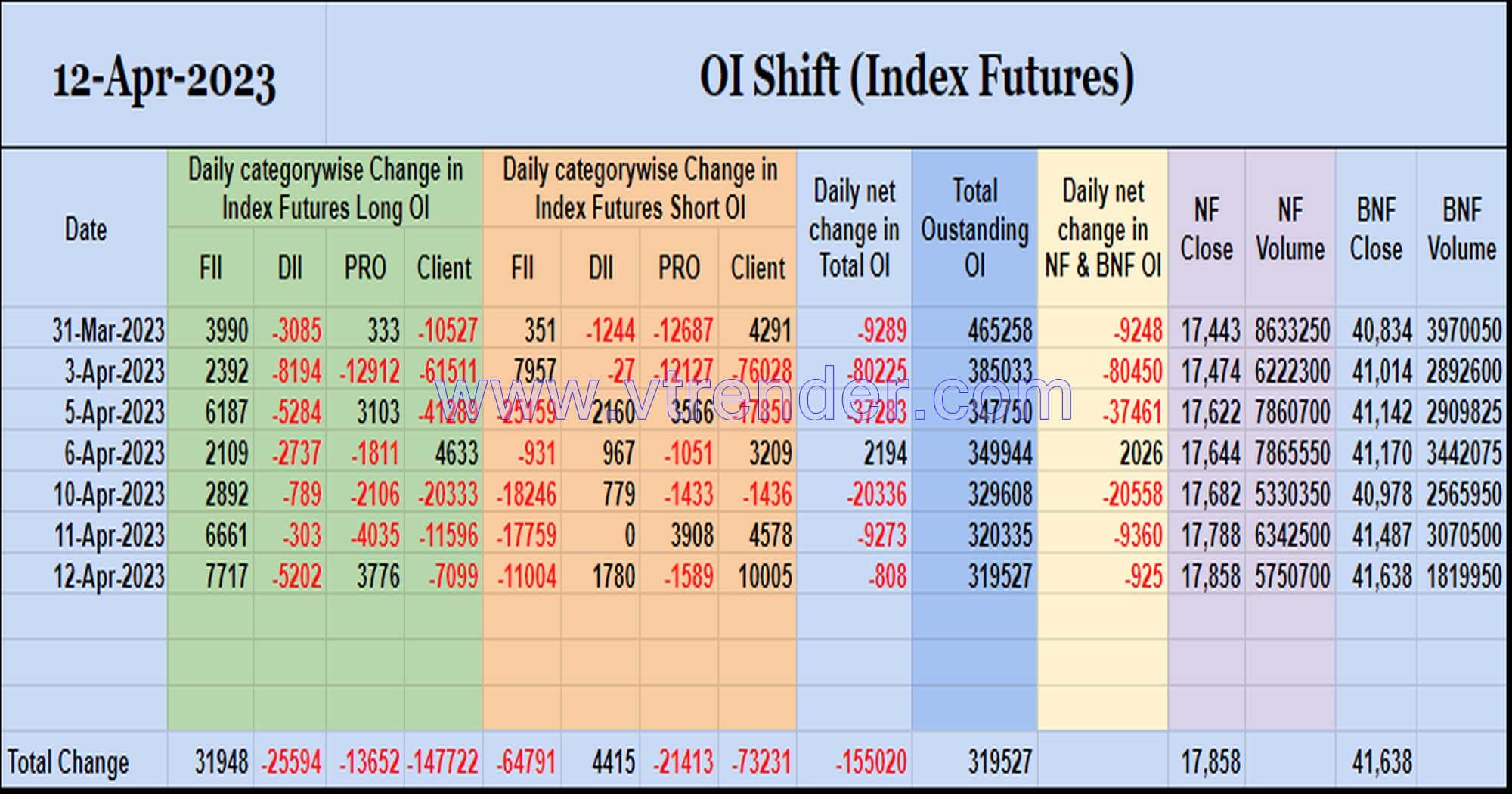 Oishift12Apr Nifty And Banknifty Futures With All Series Combined Open Interest – 12Th Apr 2023 Banknifty, Nifty, Open Interest