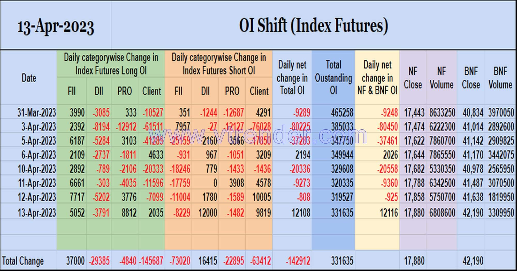 Oishift13Apr Nifty And Banknifty Futures With All Series Combined Open Interest – 13Th Apr 2023 Banknifty, Nifty, Open Interest