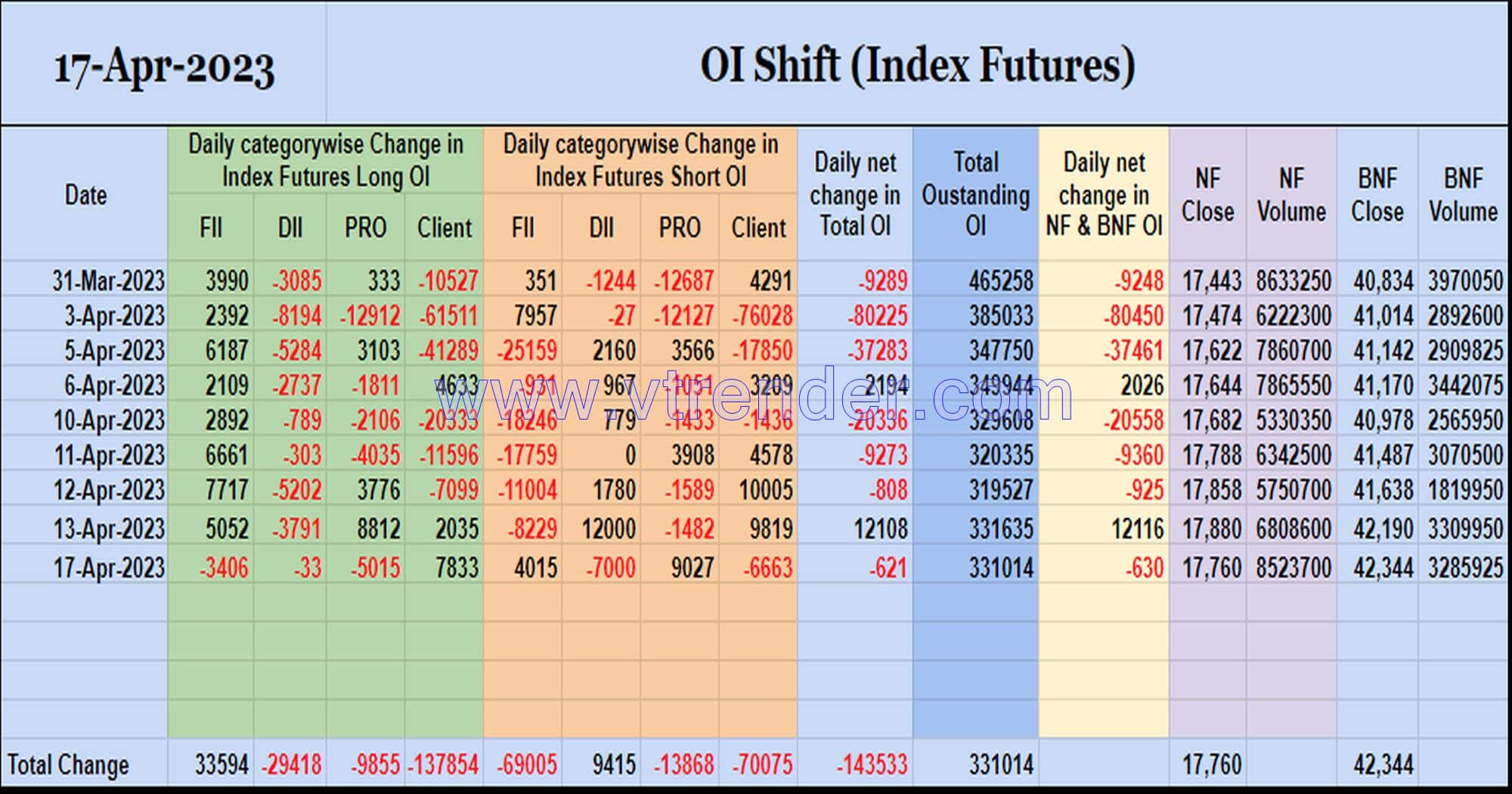 Oishift17Apr Nifty And Banknifty Futures With All Series Combined Open Interest – 17Th Apr 2023 Banknifty, Nifty, Open Interest