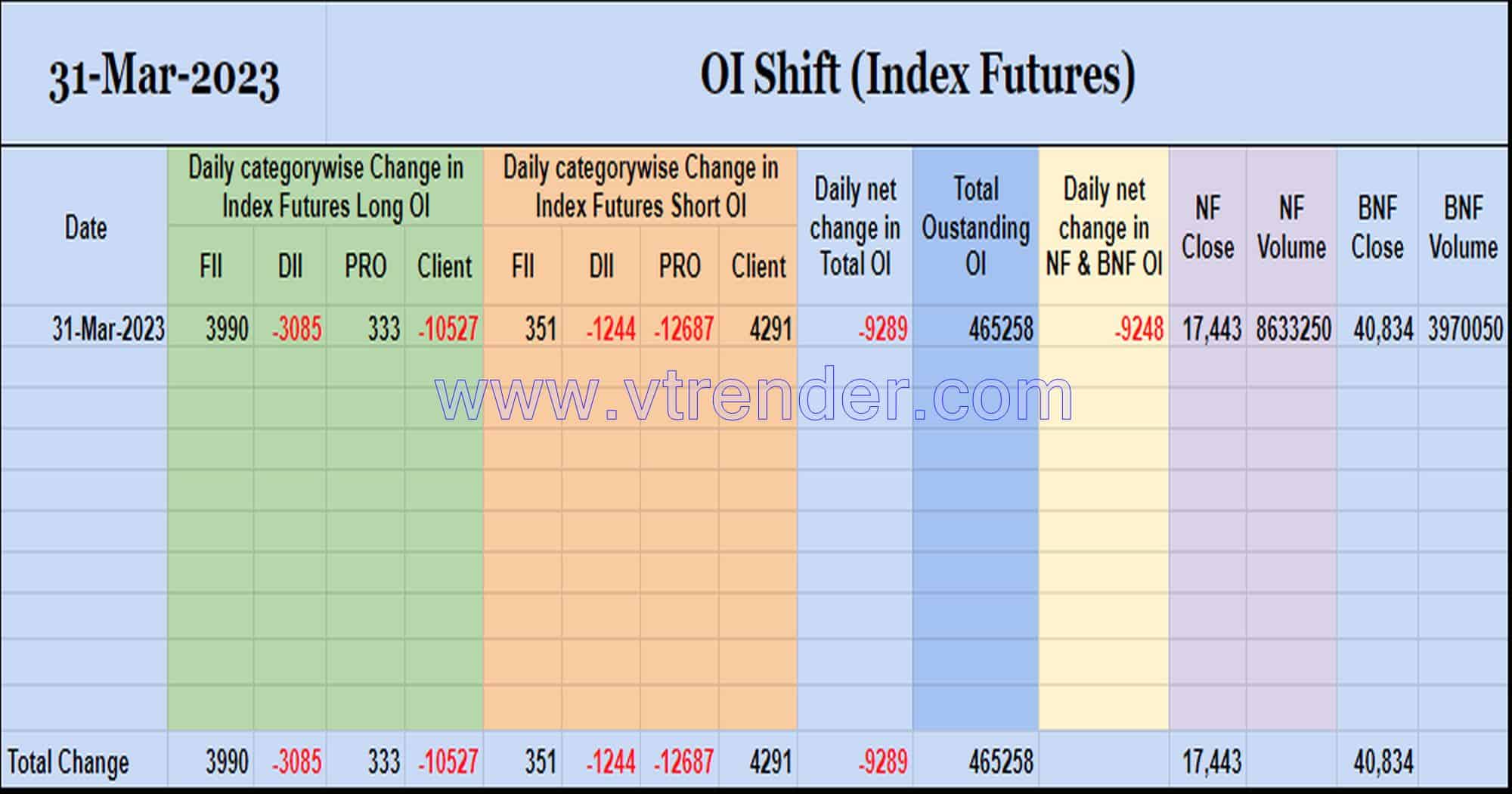 Oishift31Mar Nifty And Banknifty Futures With All Series Combined Open Interest – 31St Mar 2023 Banknifty, Nifty, Open Interest