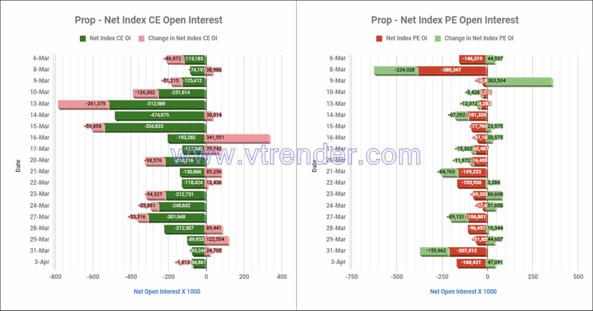 Proinop03Apr Participantwise Net Open Interest And Net Equity Investments – 3Rd Apr 2023 Client, Equity, Fii, Index Futures, Index Options, Open Interest, Prop