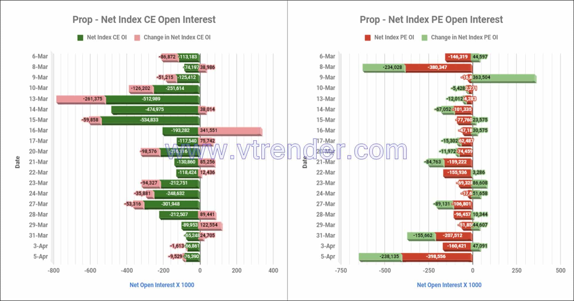 Proinop05Apr Participantwise Net Open Interest And Net Equity Investments – 5Th Apr 2023 Client, Equity, Fii, Index Futures, Index Options, Open Interest, Prop
