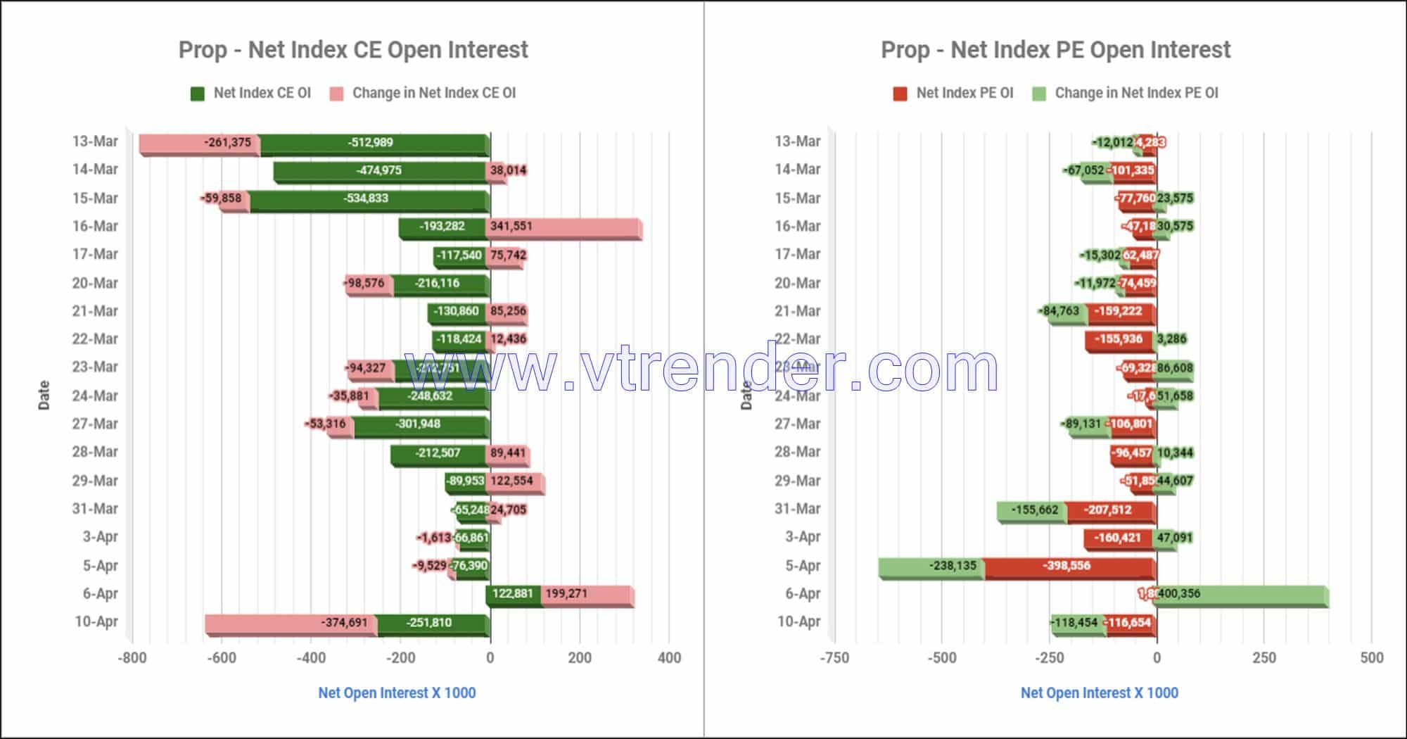 Proinop10Apr Participantwise Net Open Interest And Net Equity Investments – 10Th Apr 2023 Client, Equity, Fii, Index Futures, Index Options, Open Interest, Prop