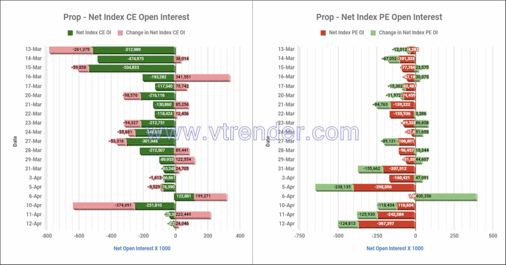 Proinop12Apr Participantwise Net Open Interest And Net Equity Investments – 12Th Apr 2023 Client, Equity, Fii, Index Futures, Index Options, Open Interest, Prop