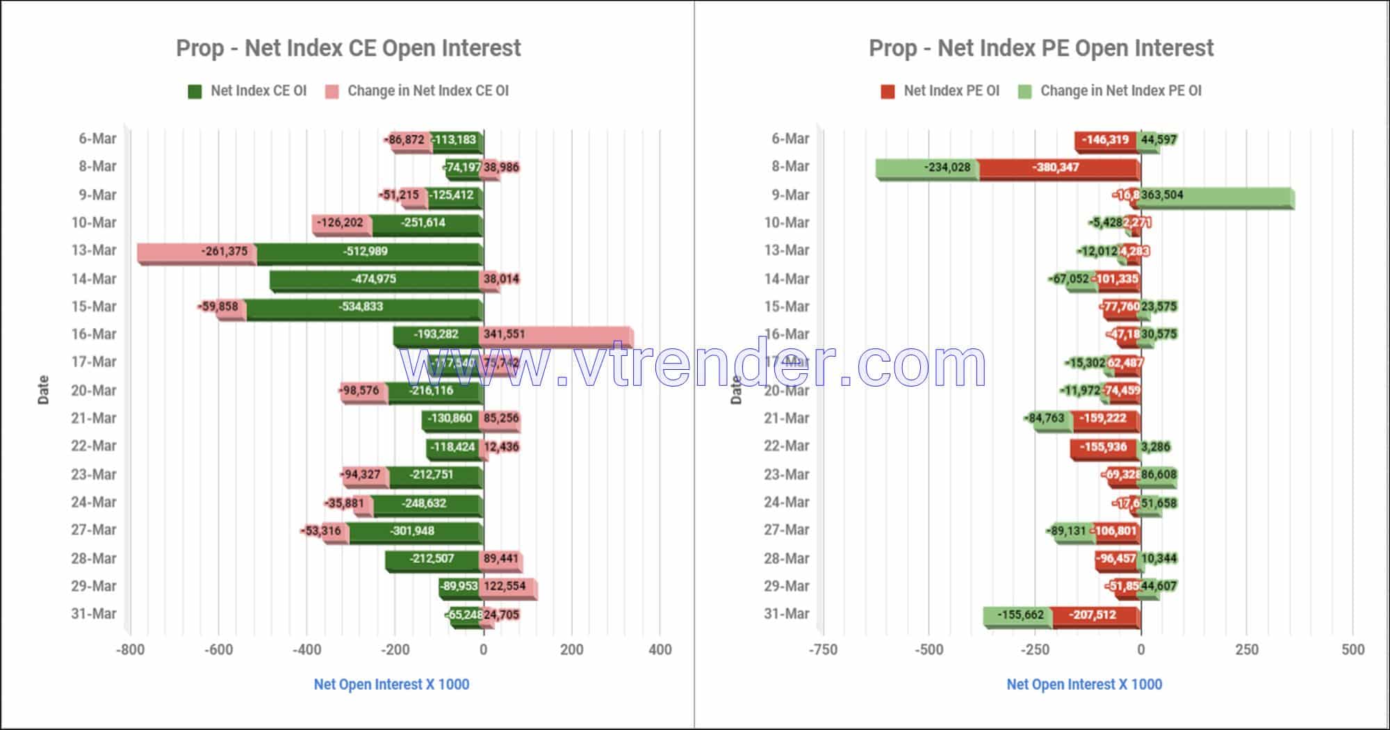 Proinop31Mar Participantwise Net Open Interest And Net Equity Investments – 31St Mar 2023 Client, Equity, Fii, Index Futures, Index Options, Open Interest, Prop