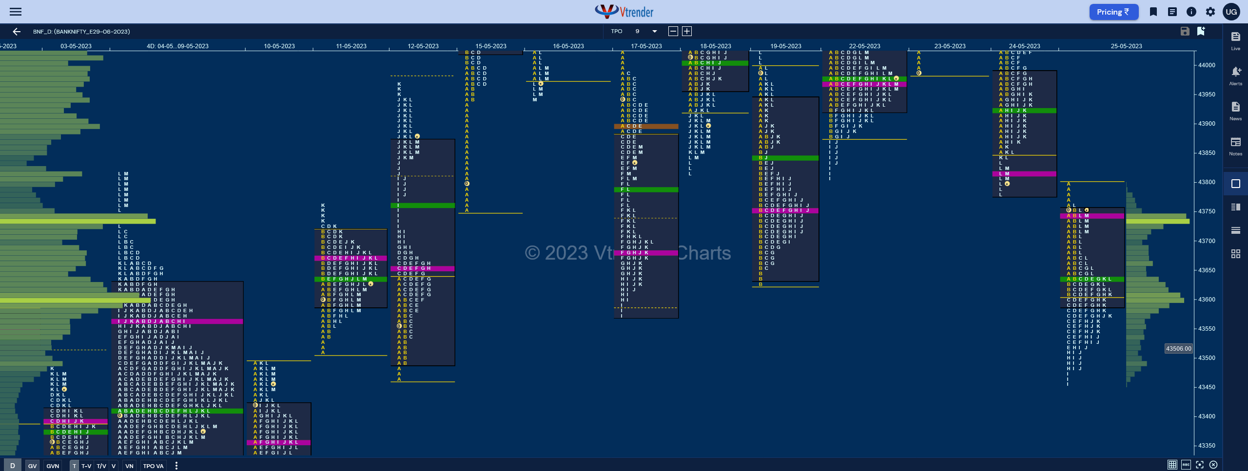 Bnf 18 Market Profile Analysis &Amp; Weekly Settlement Report Dated 25Th May 2023 Banknifty Futures, Charts, Day Trading, Intraday Trading, Intraday Trading Strategies, Market Profile, Market Profile Trading Strategies, Nifty Futures, Order Flow Analysis, Support And Resistance, Technical Analysis, Trading Strategies, Volume Profile Trading