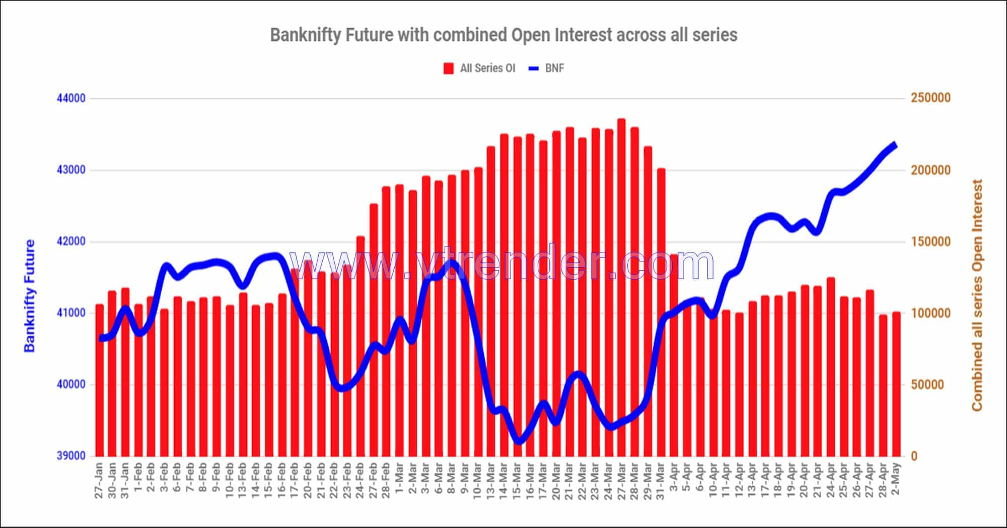 Bnf02May Nifty And Banknifty Futures With All Series Combined Open Interest – 2Nd May 2023 Banknifty, Nifty, Open Interest