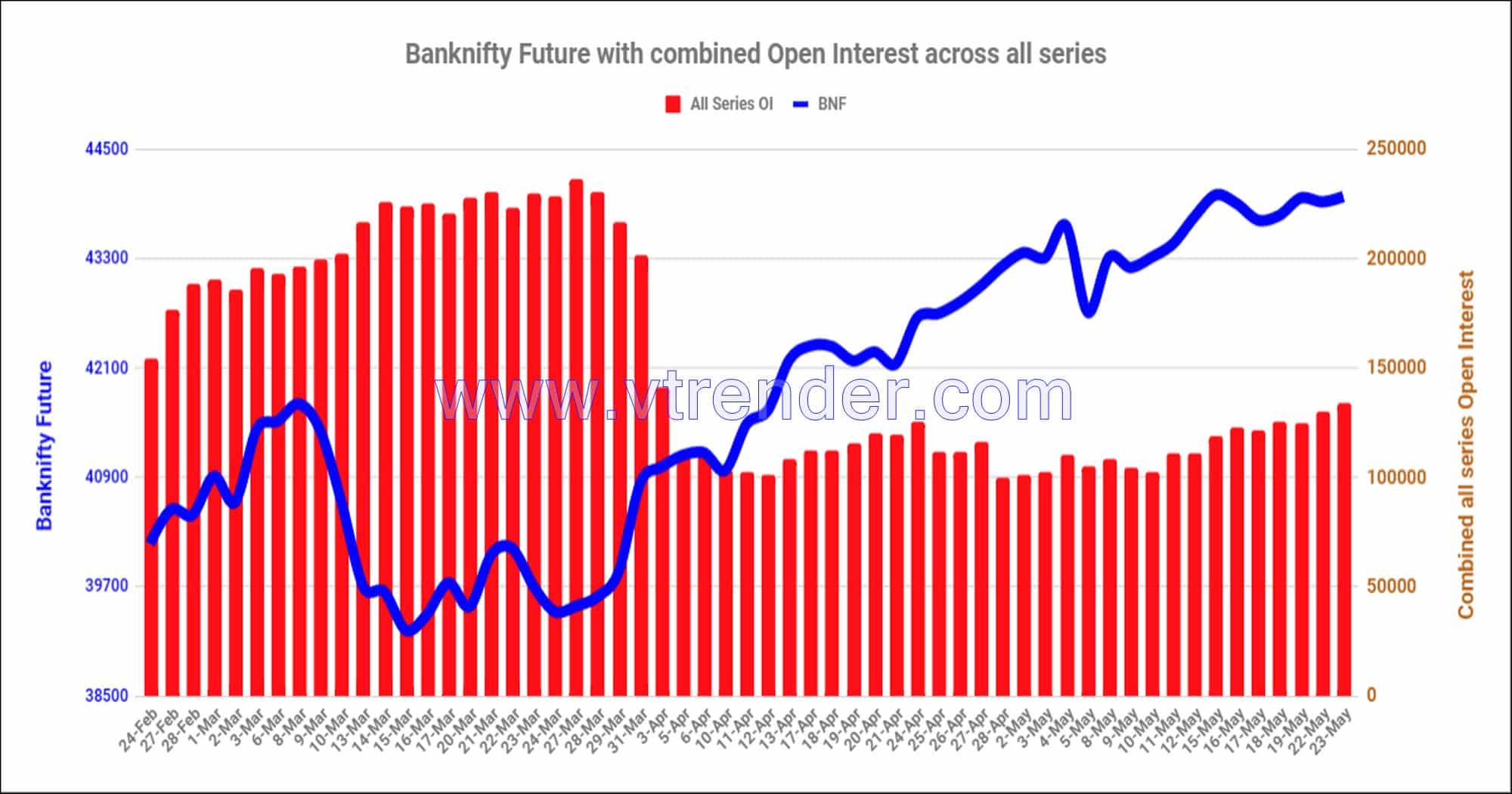 Bnf23May Nifty And Banknifty Futures With All Series Combined Open Interest – 23Rd May 2023 Banknifty, Nifty, Open Interest