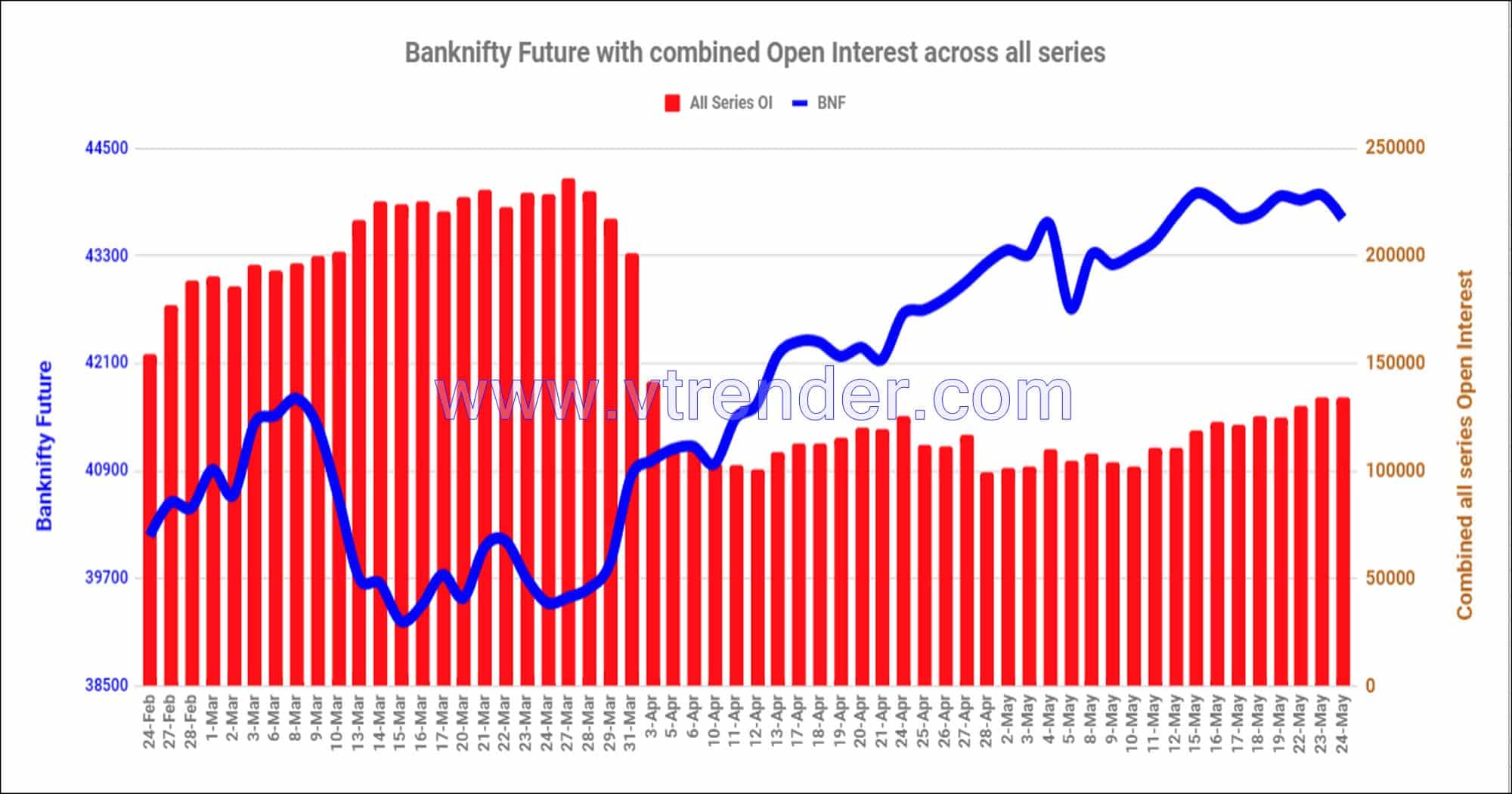Bnf24May Nifty And Banknifty Futures With All Series Combined Open Interest – 24Th May 2023 Banknifty, Nifty, Open Interest