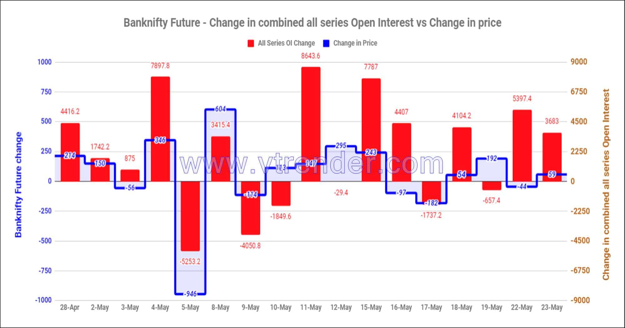 Bnfas23May Nifty And Banknifty Futures With All Series Combined Open Interest – 23Rd May 2023 Banknifty, Nifty, Open Interest