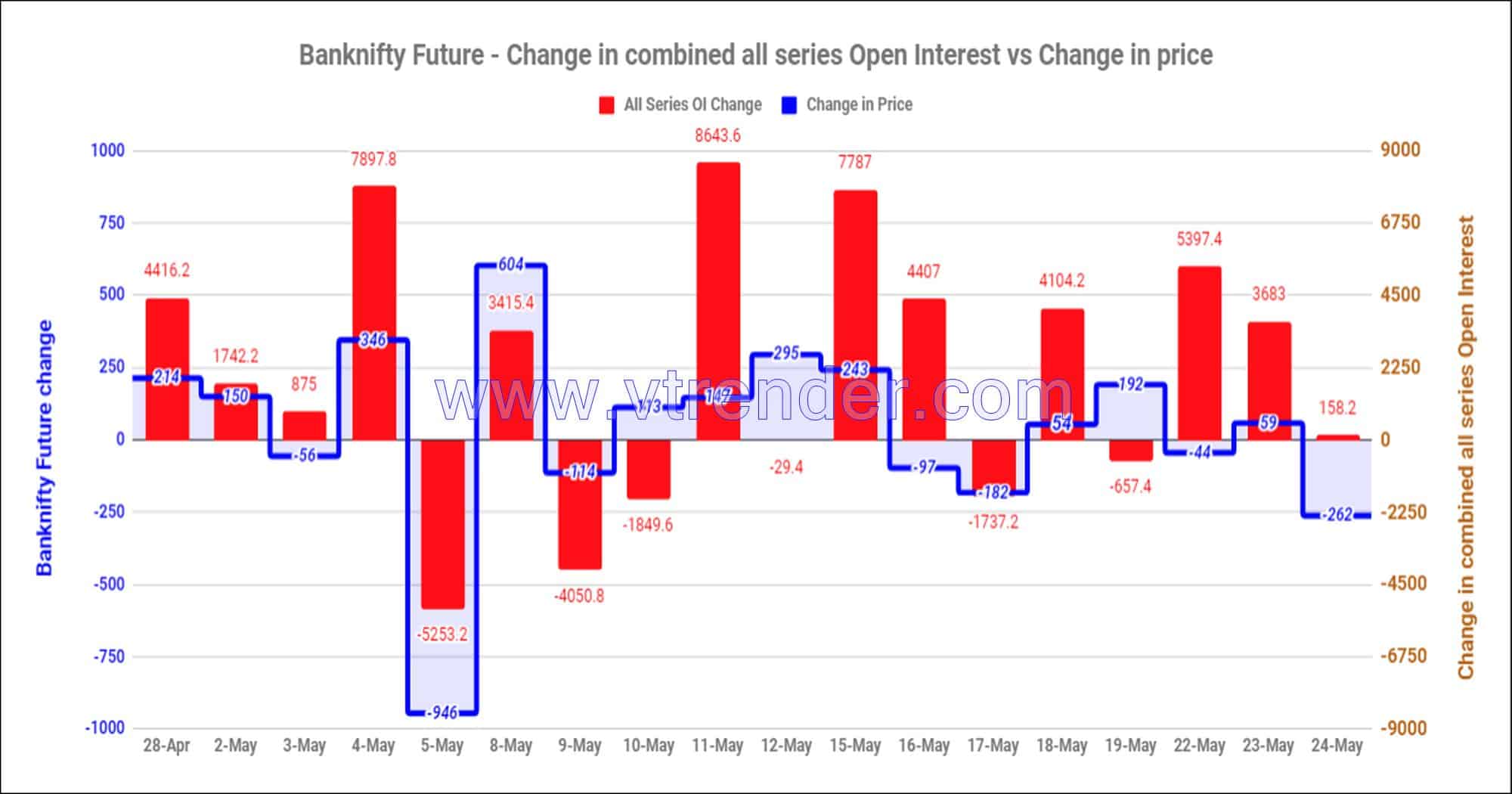 Bnfas24May Nifty And Banknifty Futures With All Series Combined Open Interest – 24Th May 2023 Banknifty, Nifty, Open Interest