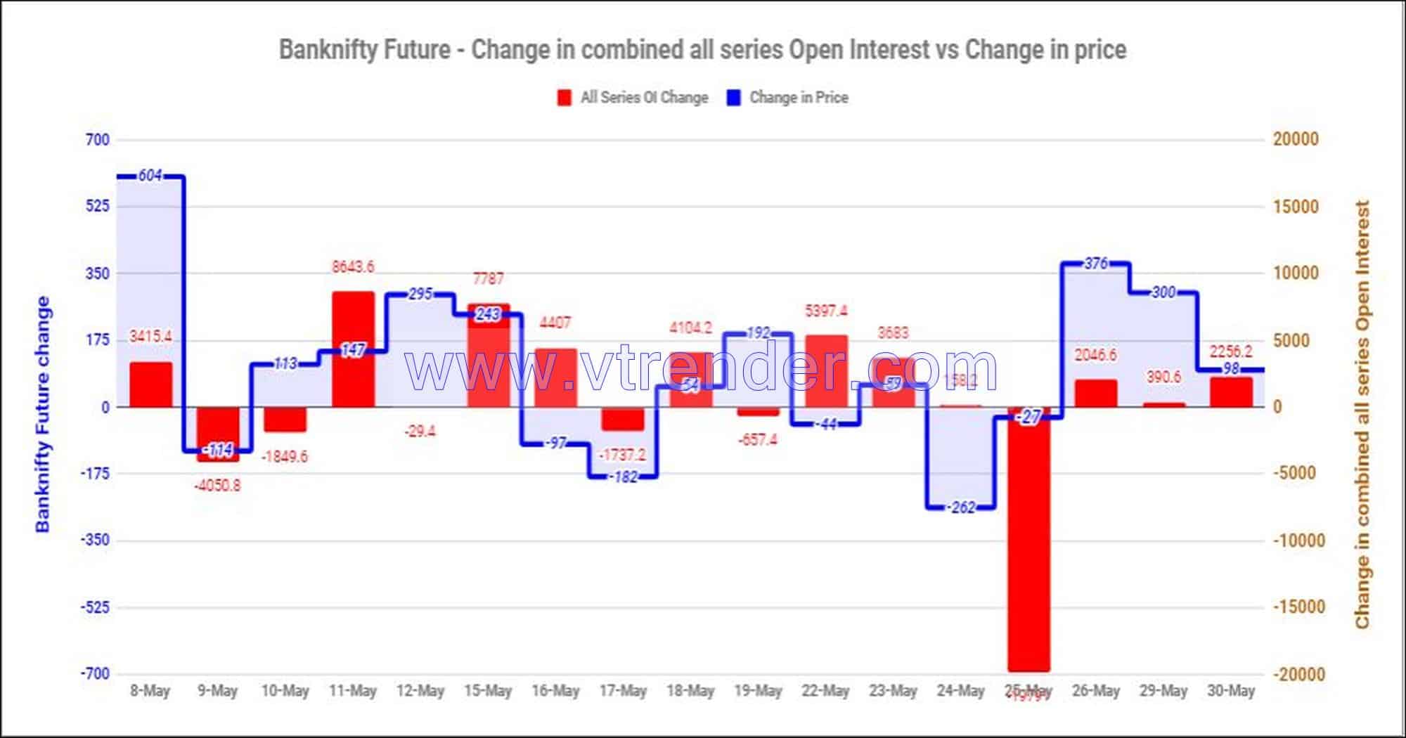 Bnfas30May Nifty And Banknifty Futures With All Series Combined Open Interest – 30Th May 2023 Banknifty, Nifty, Open Interest