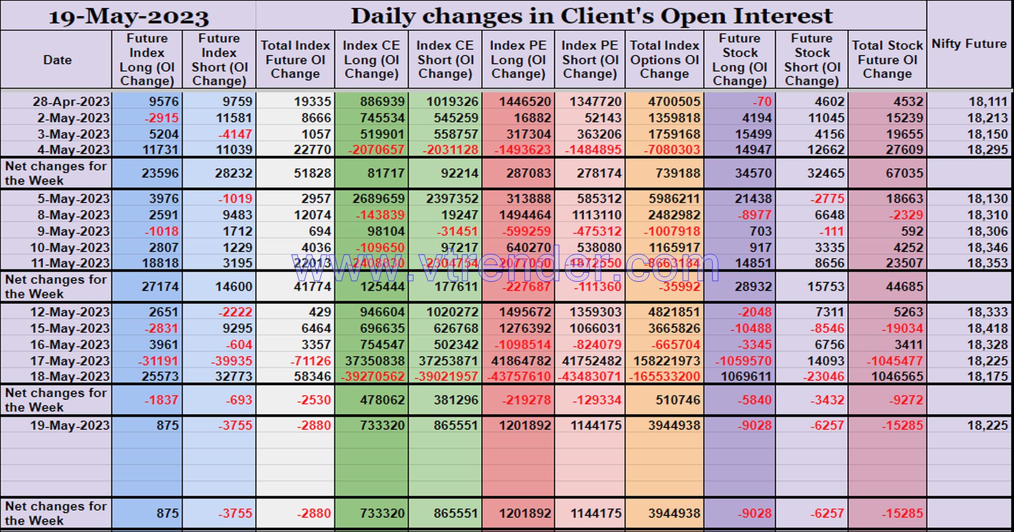 Clientoi19May Participantwise Open Interest (Weekly Changes) – 19Th May 2023 Client, Dii, Fii, Open Interest, Participantwise Open Interest, Props