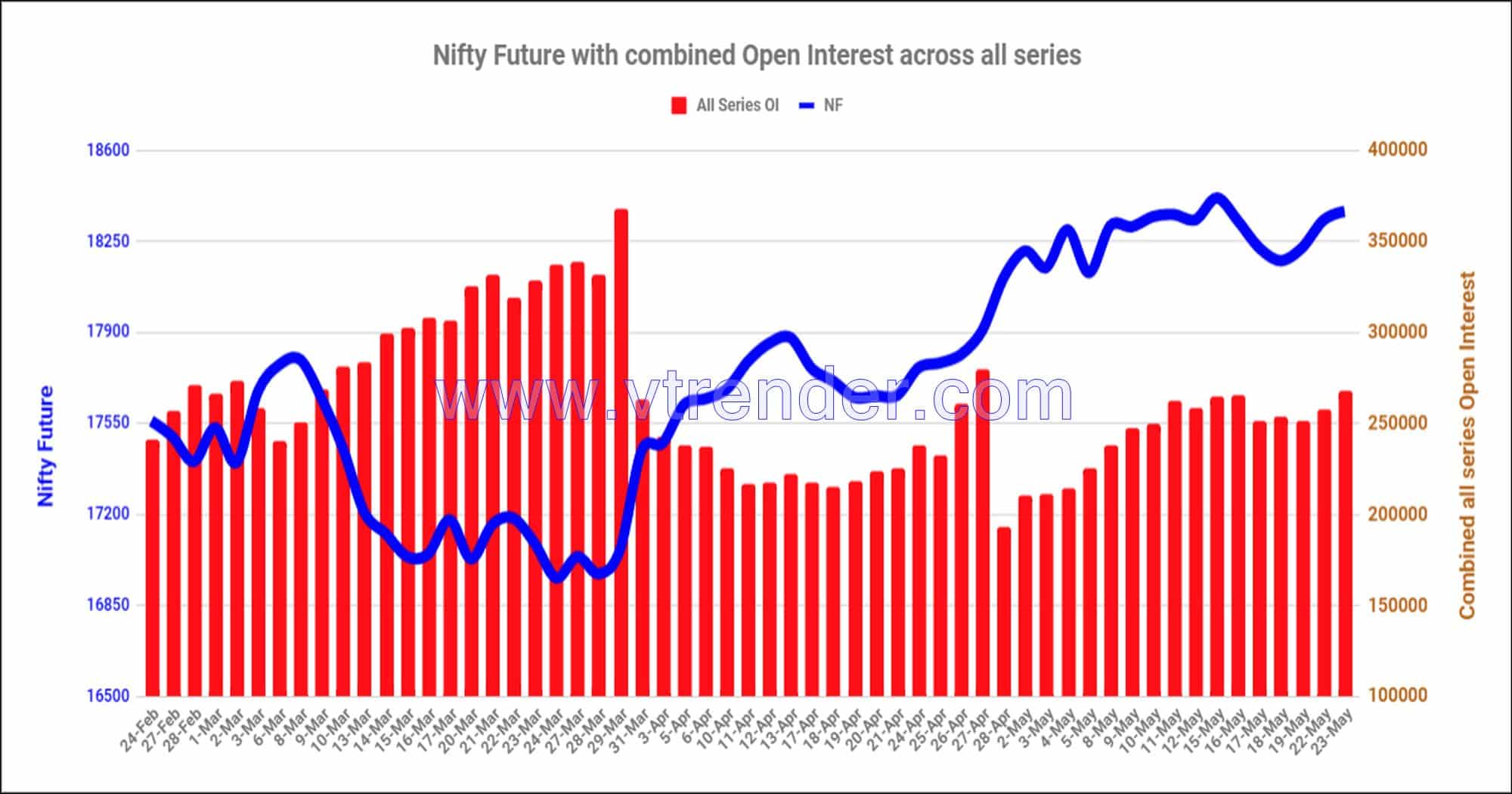Nf23May Nifty And Banknifty Futures With All Series Combined Open Interest – 23Rd May 2023 Banknifty, Nifty, Open Interest