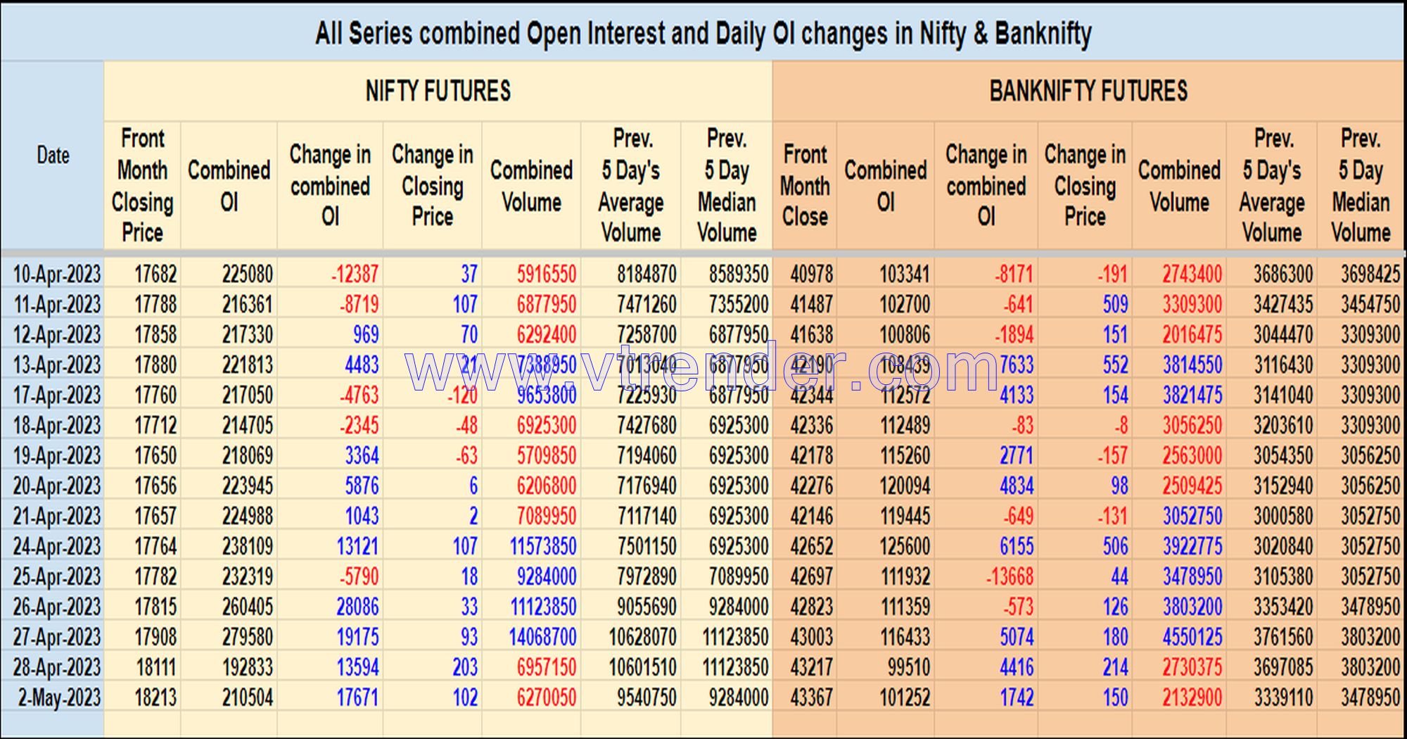 Oi02May Nifty And Banknifty Futures With All Series Combined Open Interest – 2Nd May 2023 Banknifty, Nifty, Open Interest